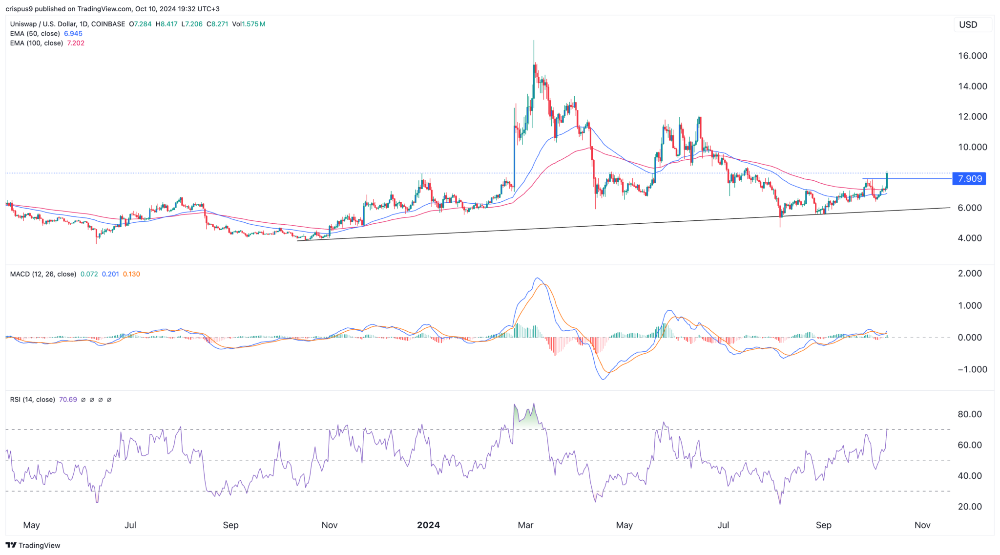 Uniswap Price Prediction After The Unichain Launch