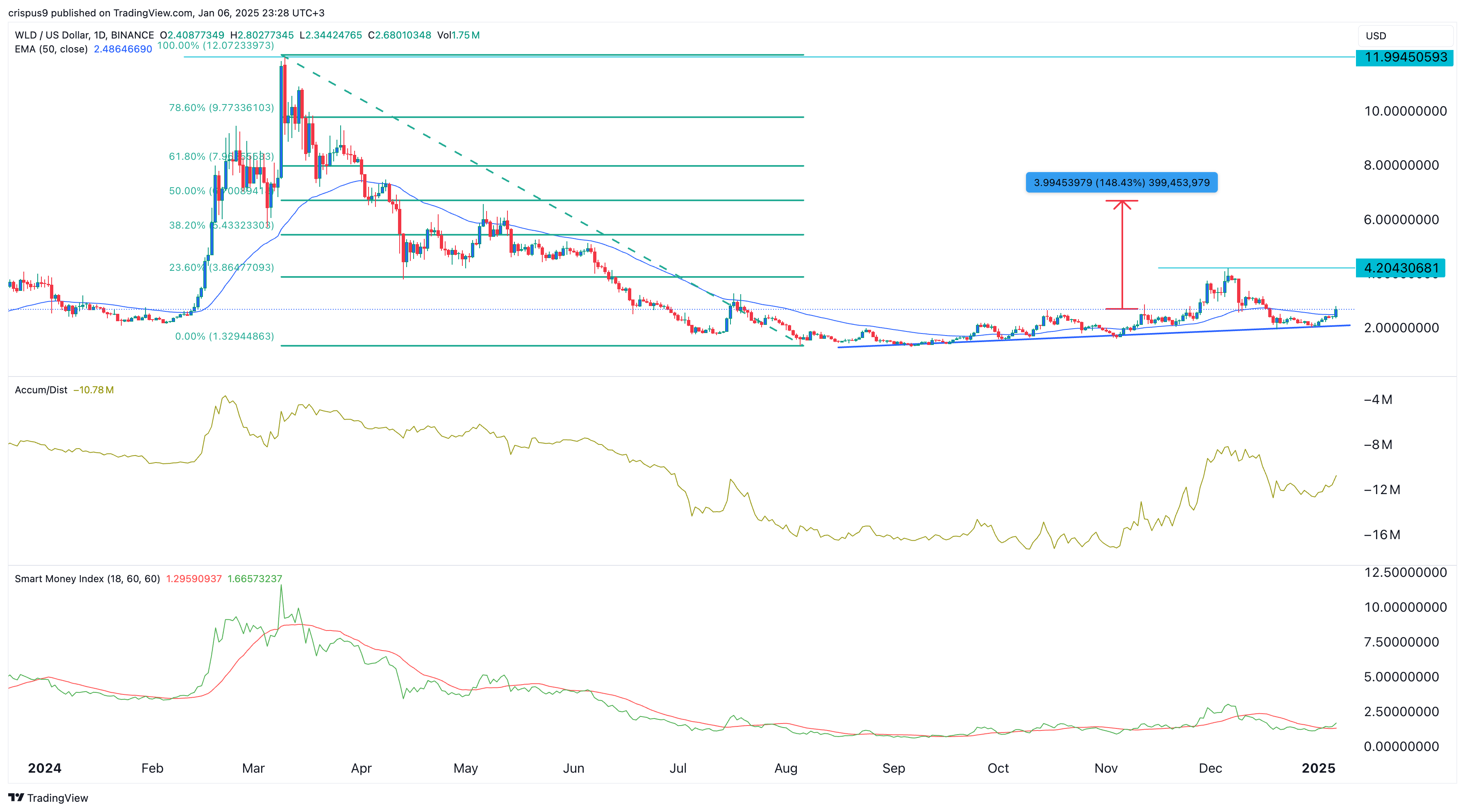 Worldcoin price