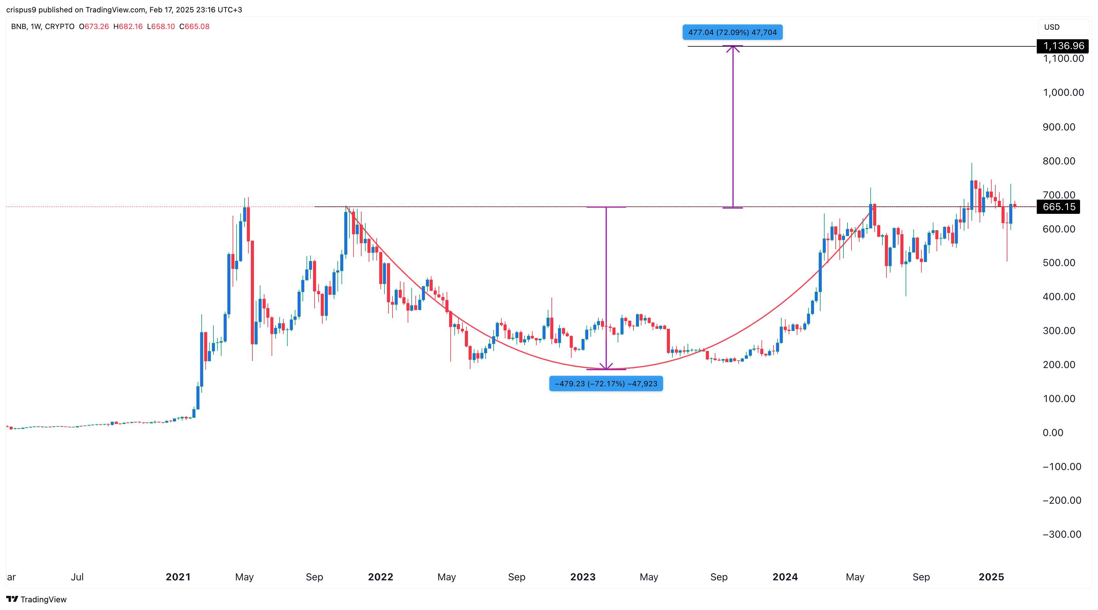 BNB Price