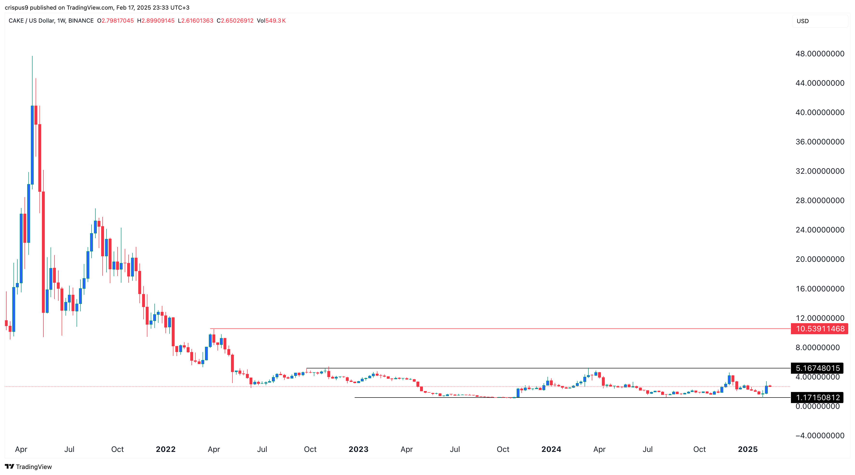 CAKE price