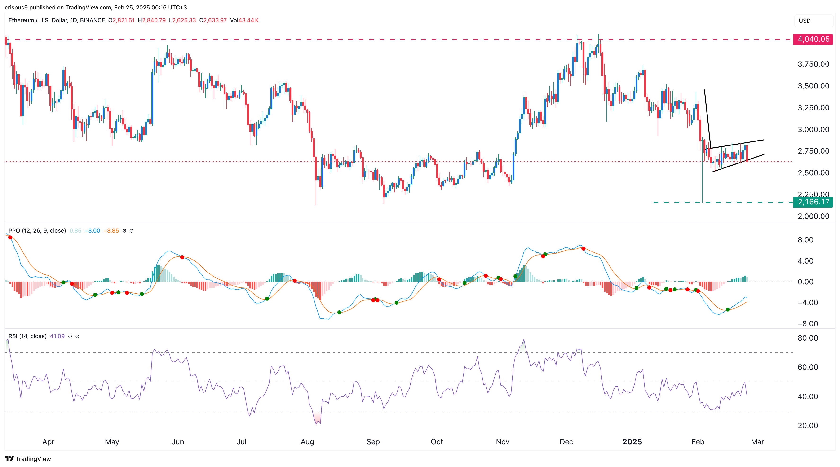 Ethereum price