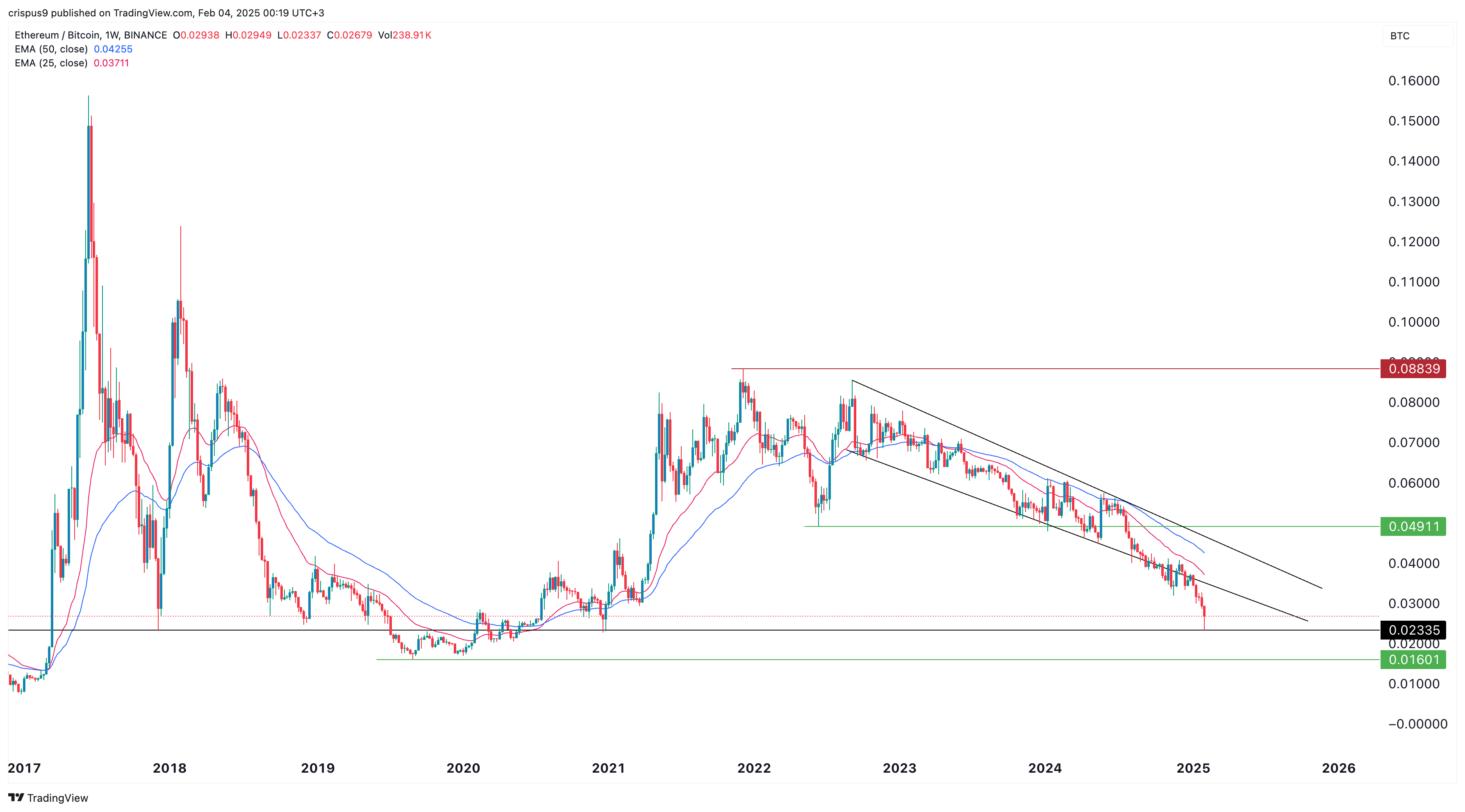 ETH/BTC-Paar 1W 04.02.2025