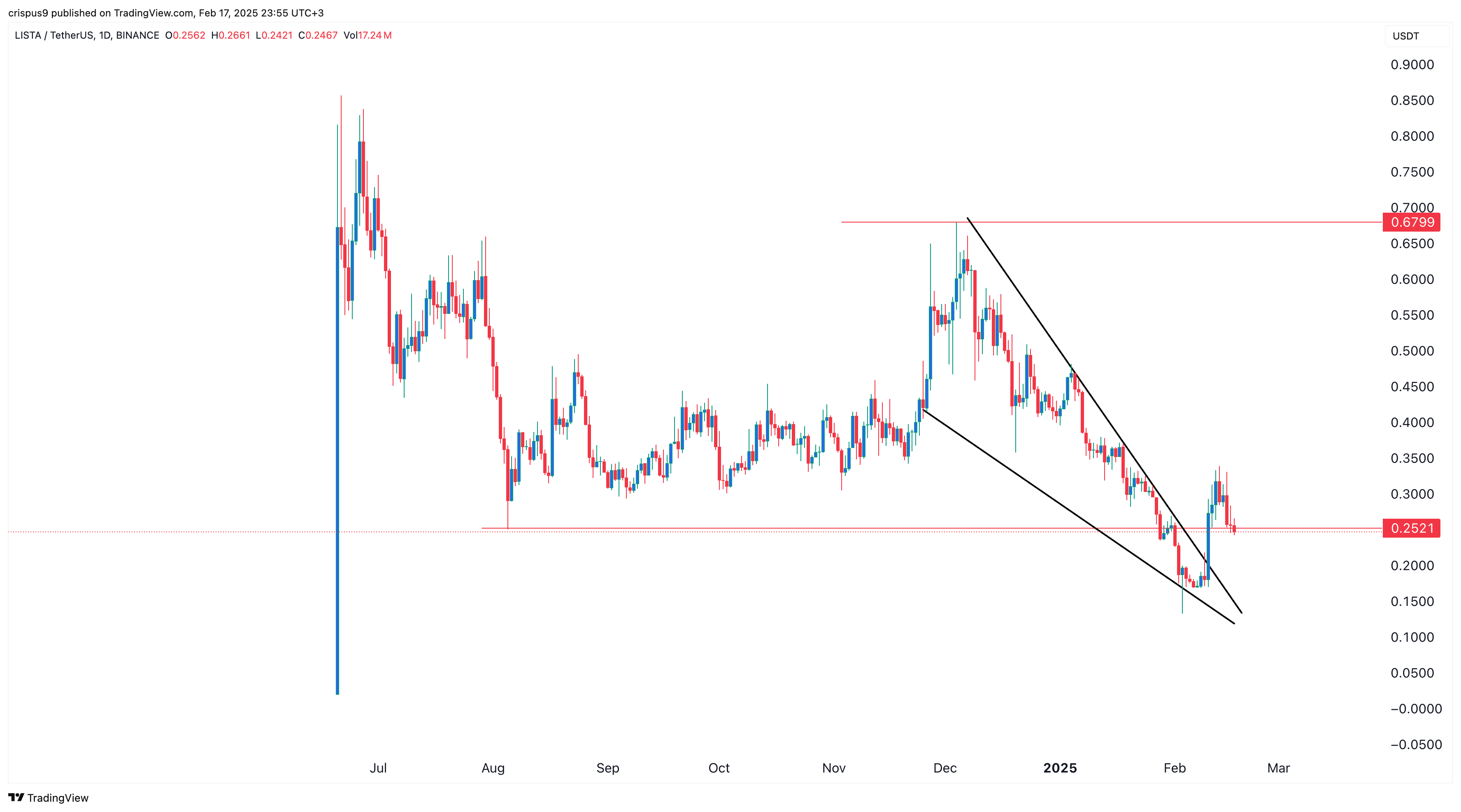 Lista DAO chart