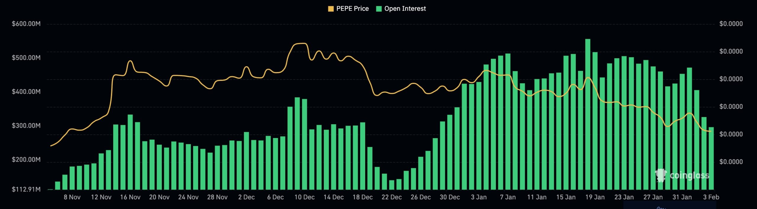 Pepe open interest 03.02.2025