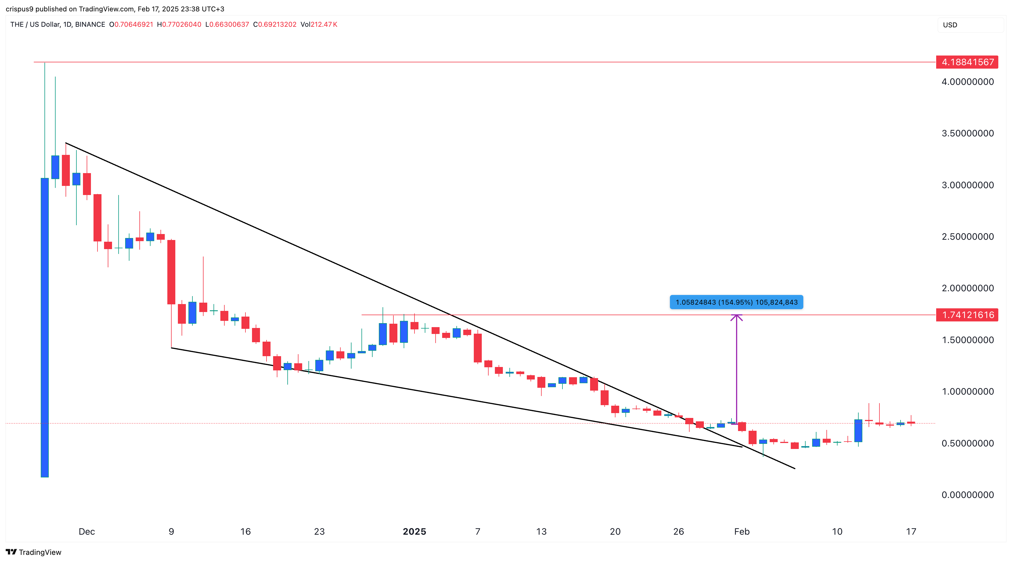 Thena Price chart