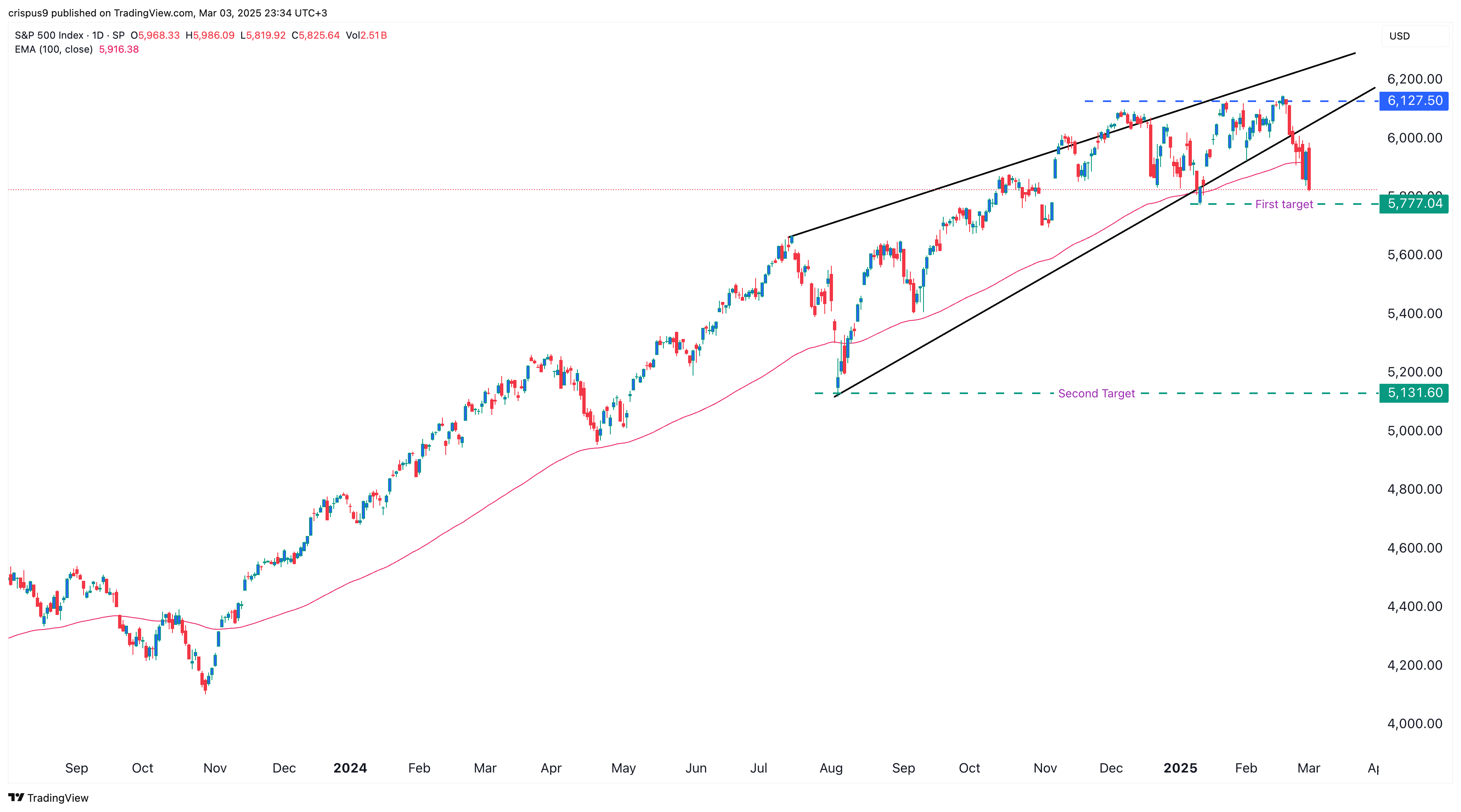 S&P 500 donne un signal de vente pour Cardano, Litecoin et BNB - La Crypto Monnaie