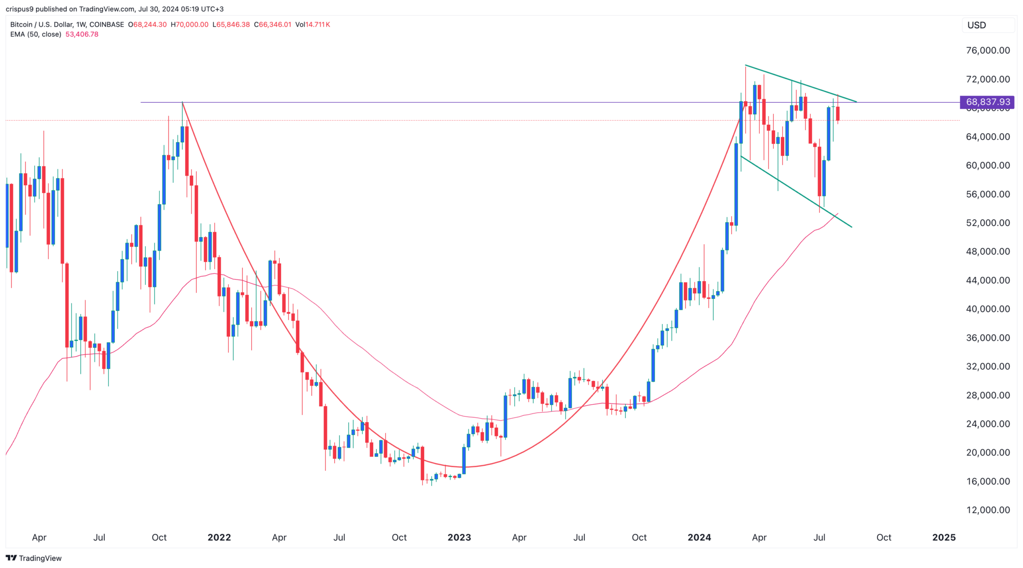 https://www.banklesstimes.com/wp-content/uploads/2024/07/Bitcoin-Price-W-2048x1138.png