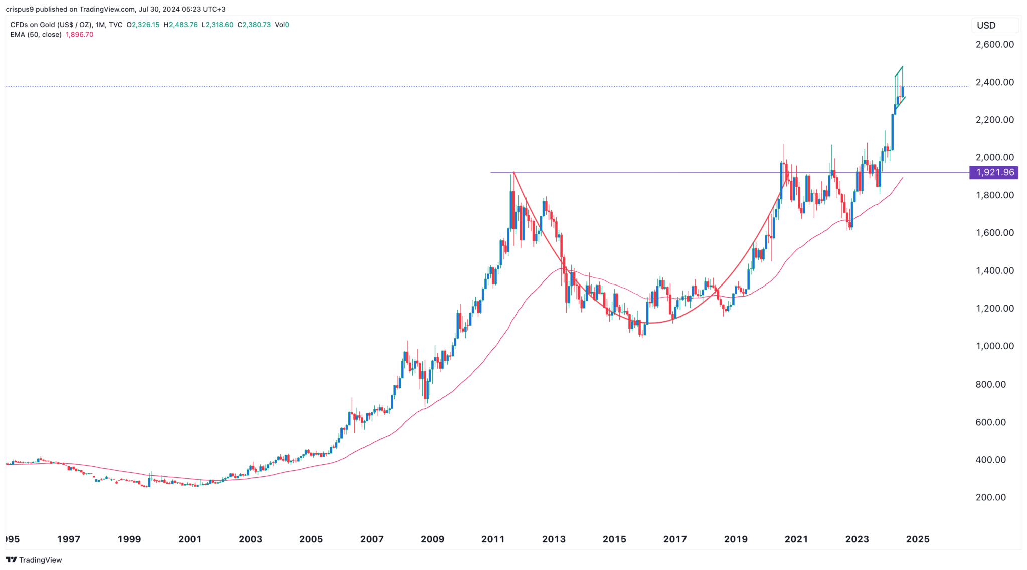 https://www.banklesstimes.com/wp-content/uploads/2024/07/Gold-Price-W-2048x1138.png