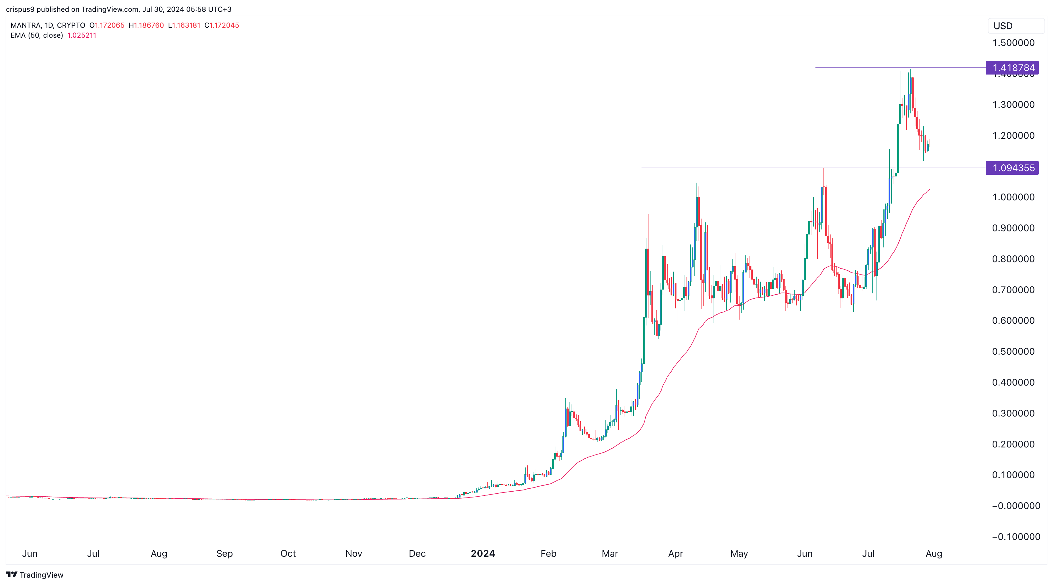 Mantra price