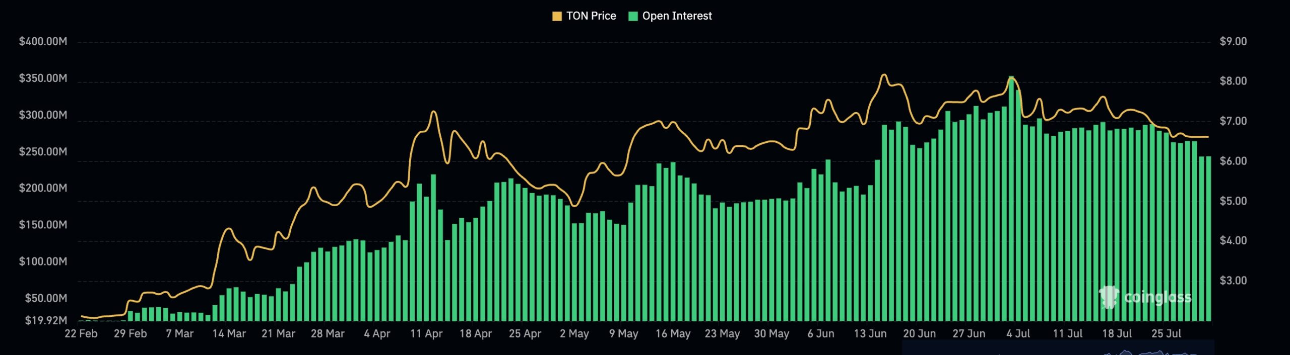 Toncoin open interest