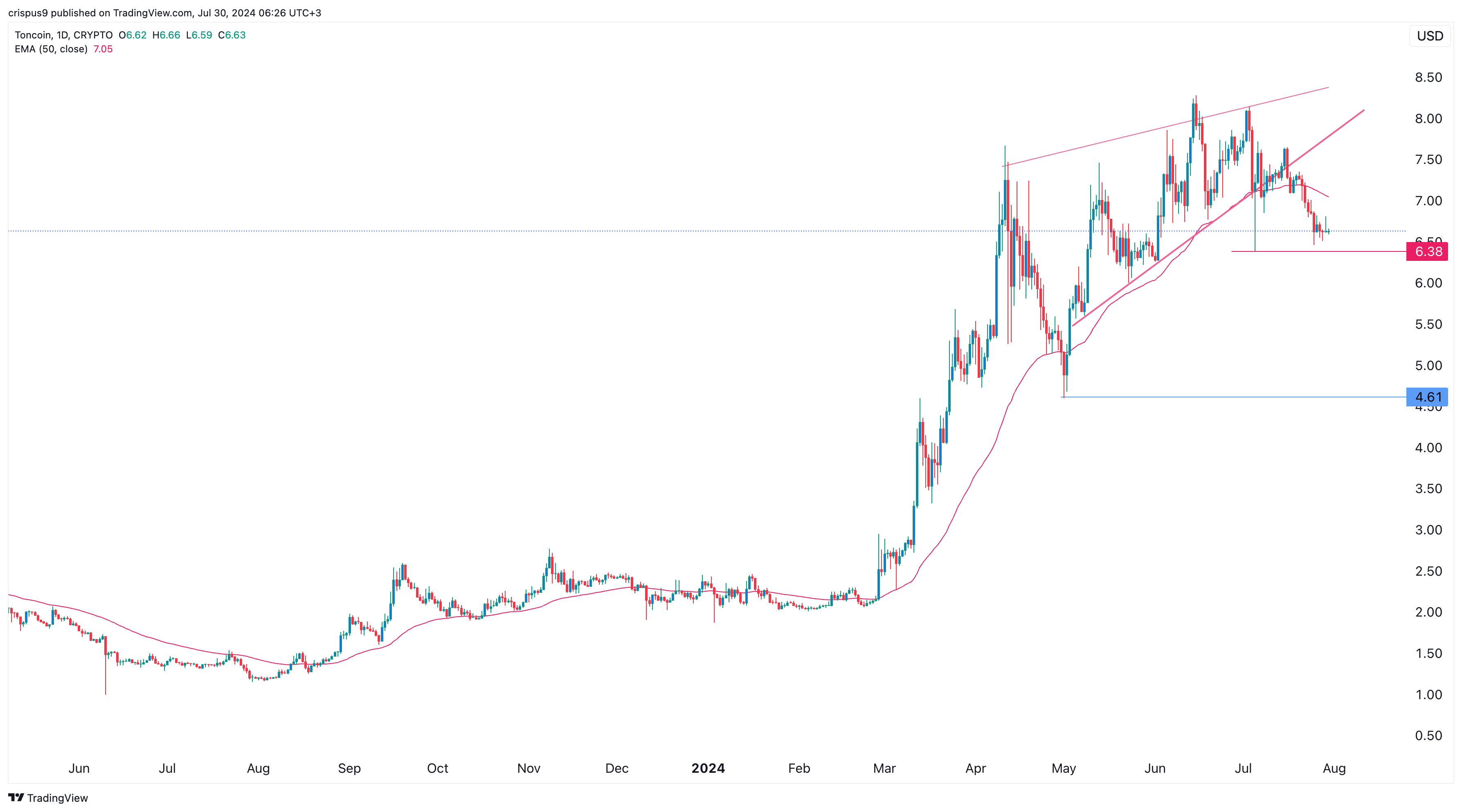 Toncoin price