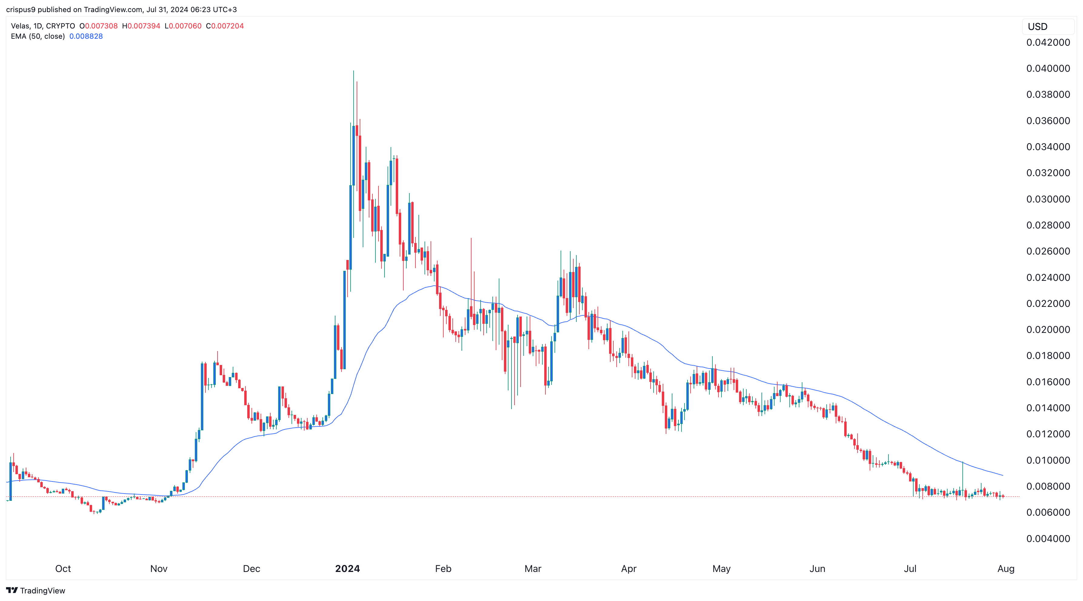 Velas Price