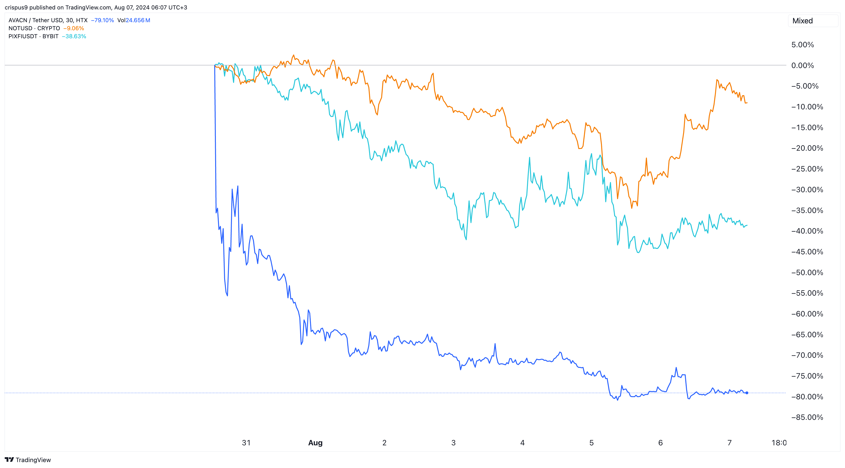 Hamster Kombat vs Notcoin vs Pixelverse