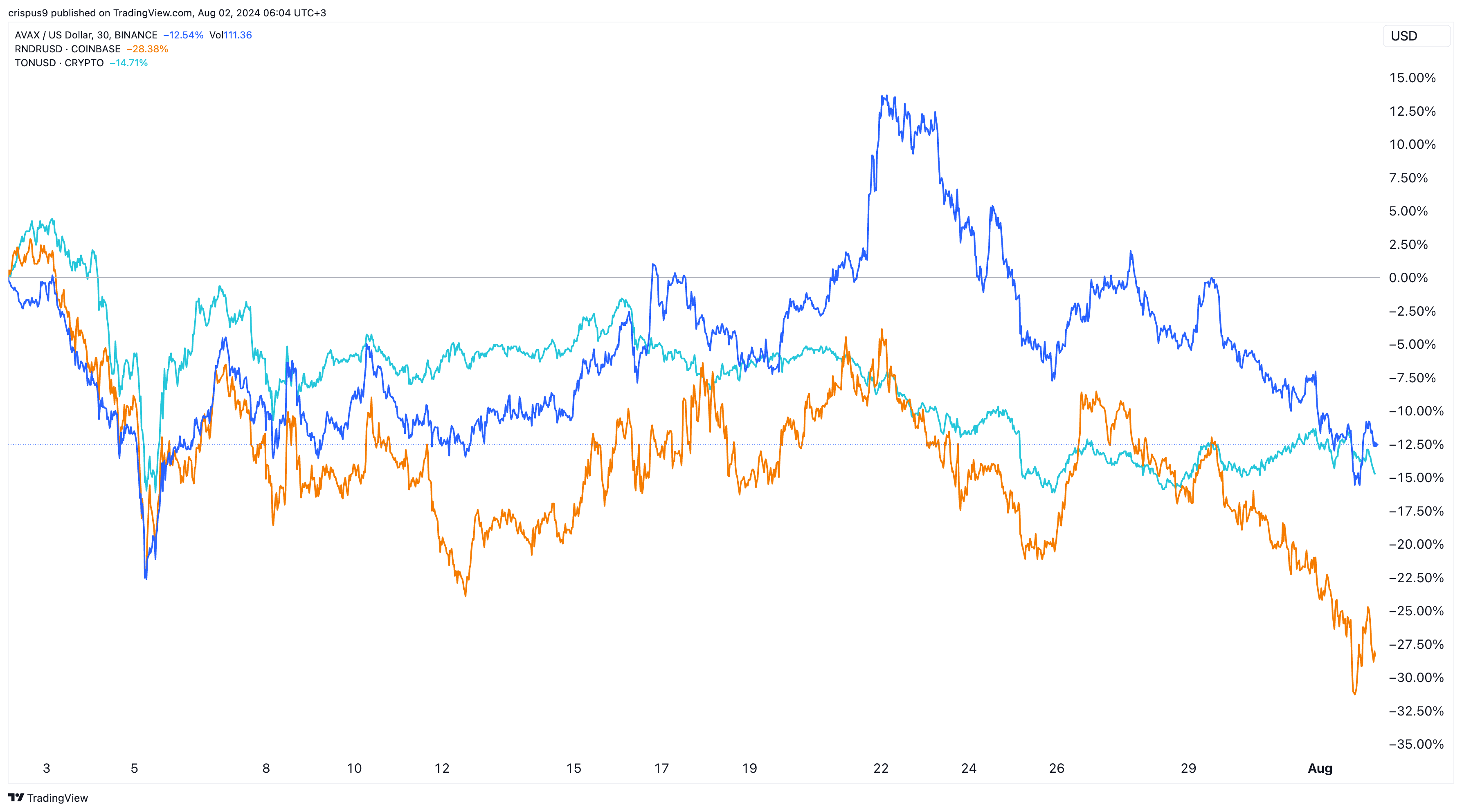 Toncoin vs Render Token vs Avalanche