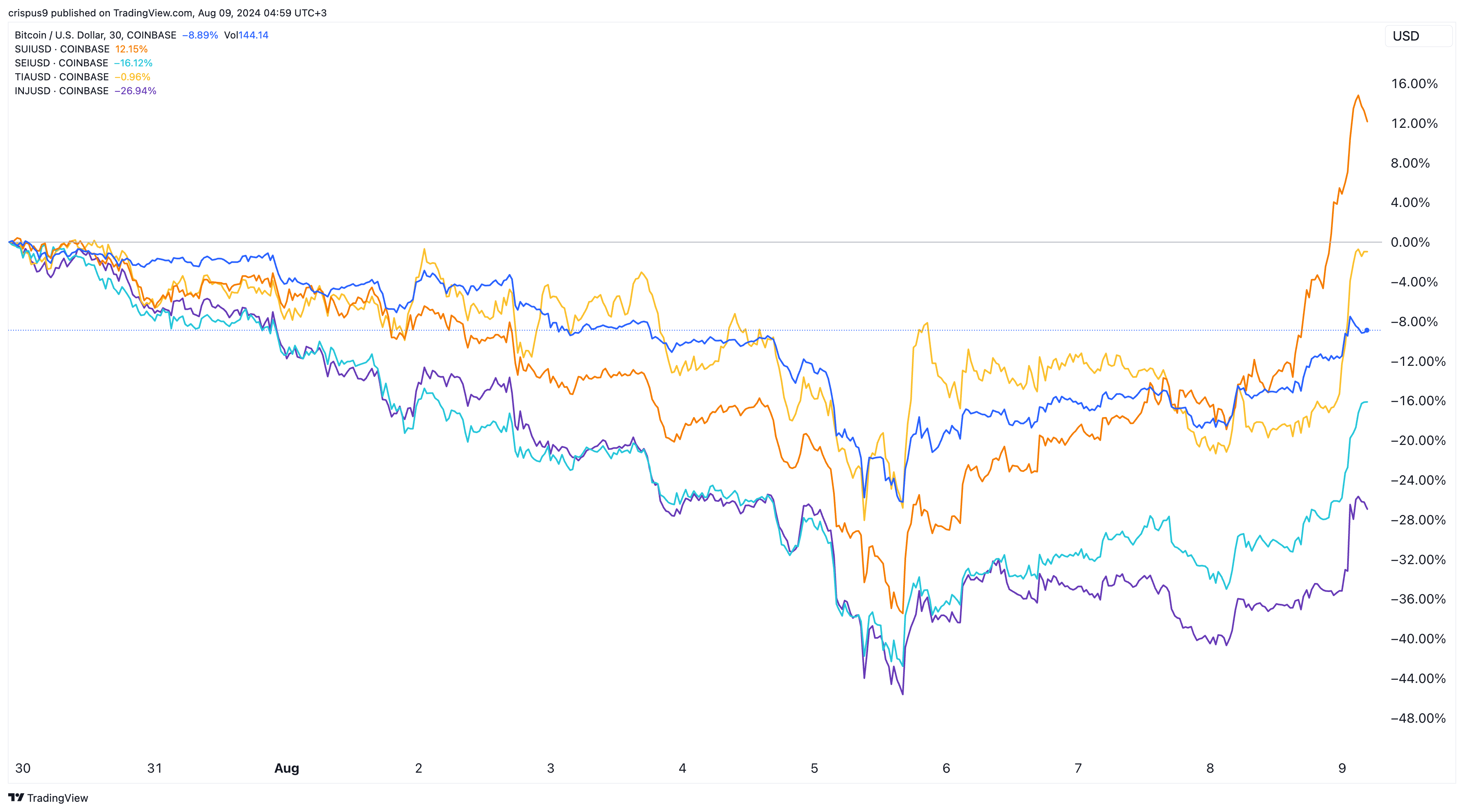 SUI vs SEI vs Celestia vs Bitcoin