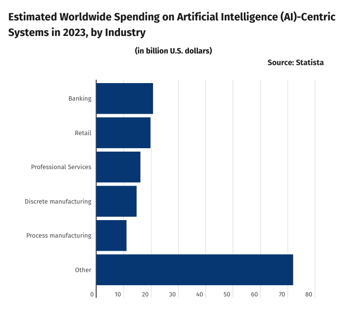 Banking Sector Leads AI Investment Surge with $20.6 B, Outpacing Retail.