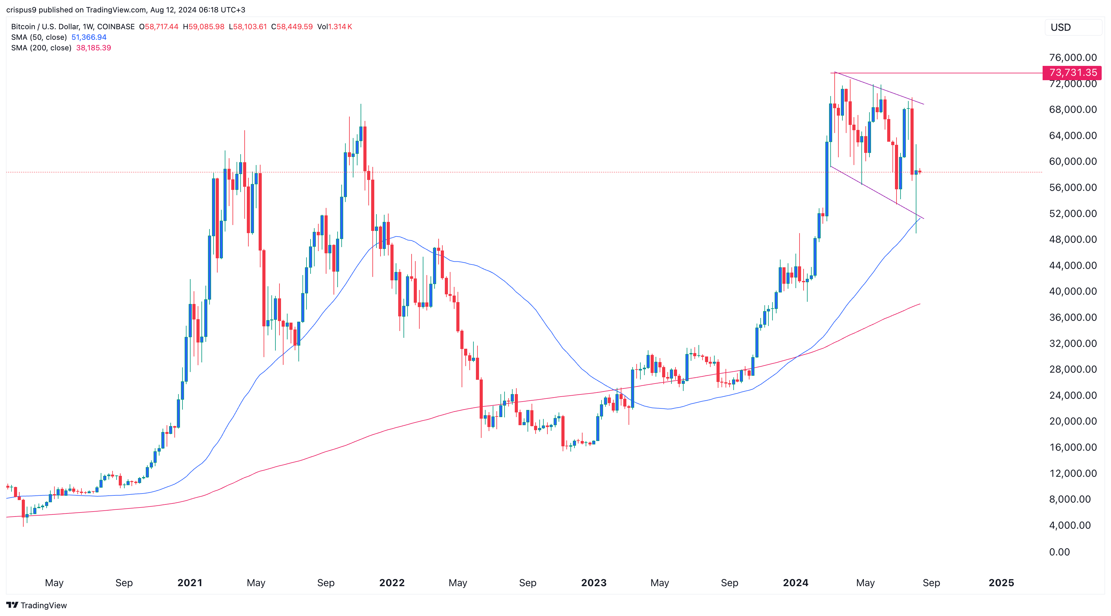 Bitcoin Price