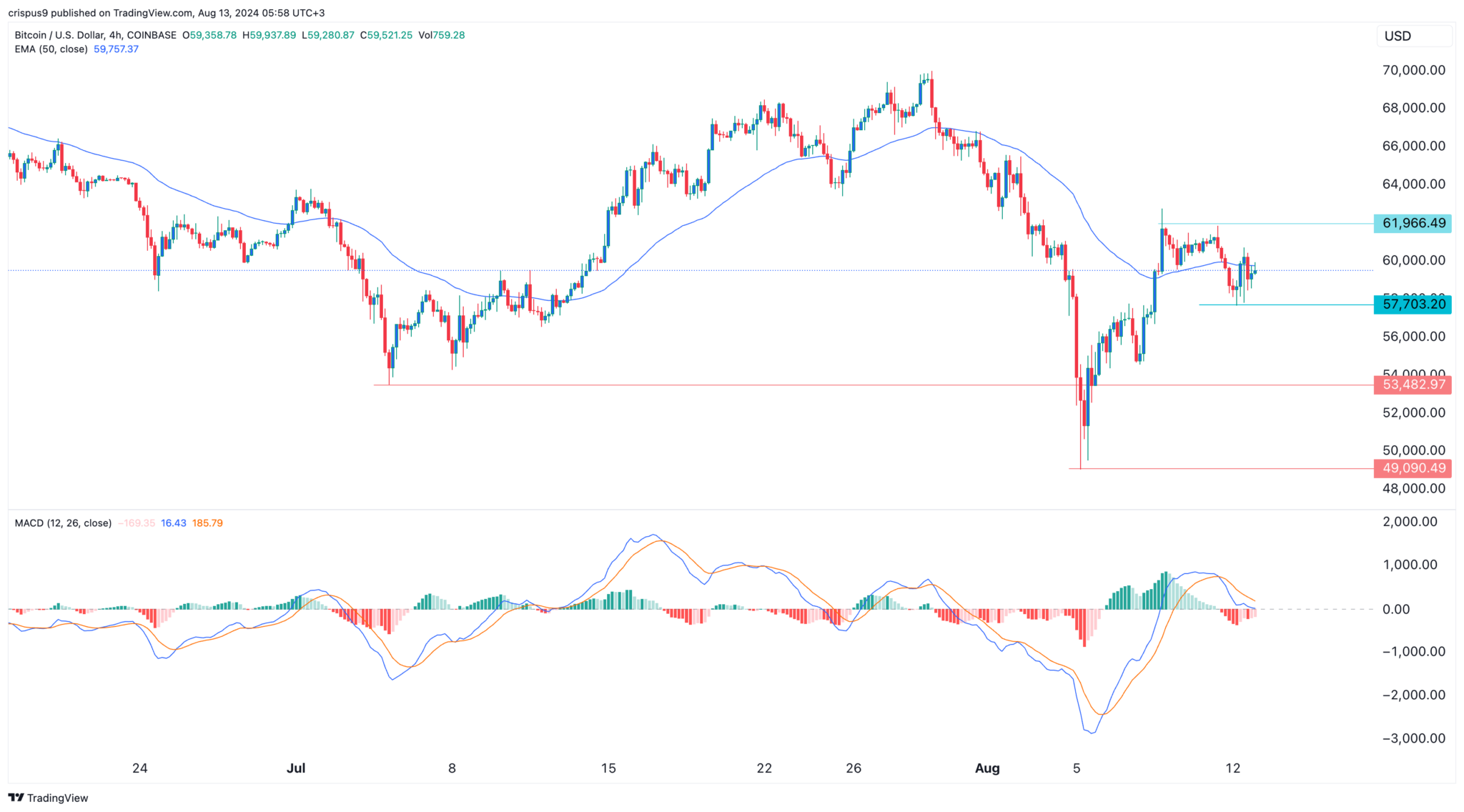 https://www.banklesstimes.com/wp-content/uploads/2024/08/Bitcoin-Price-2-2048x1136.png