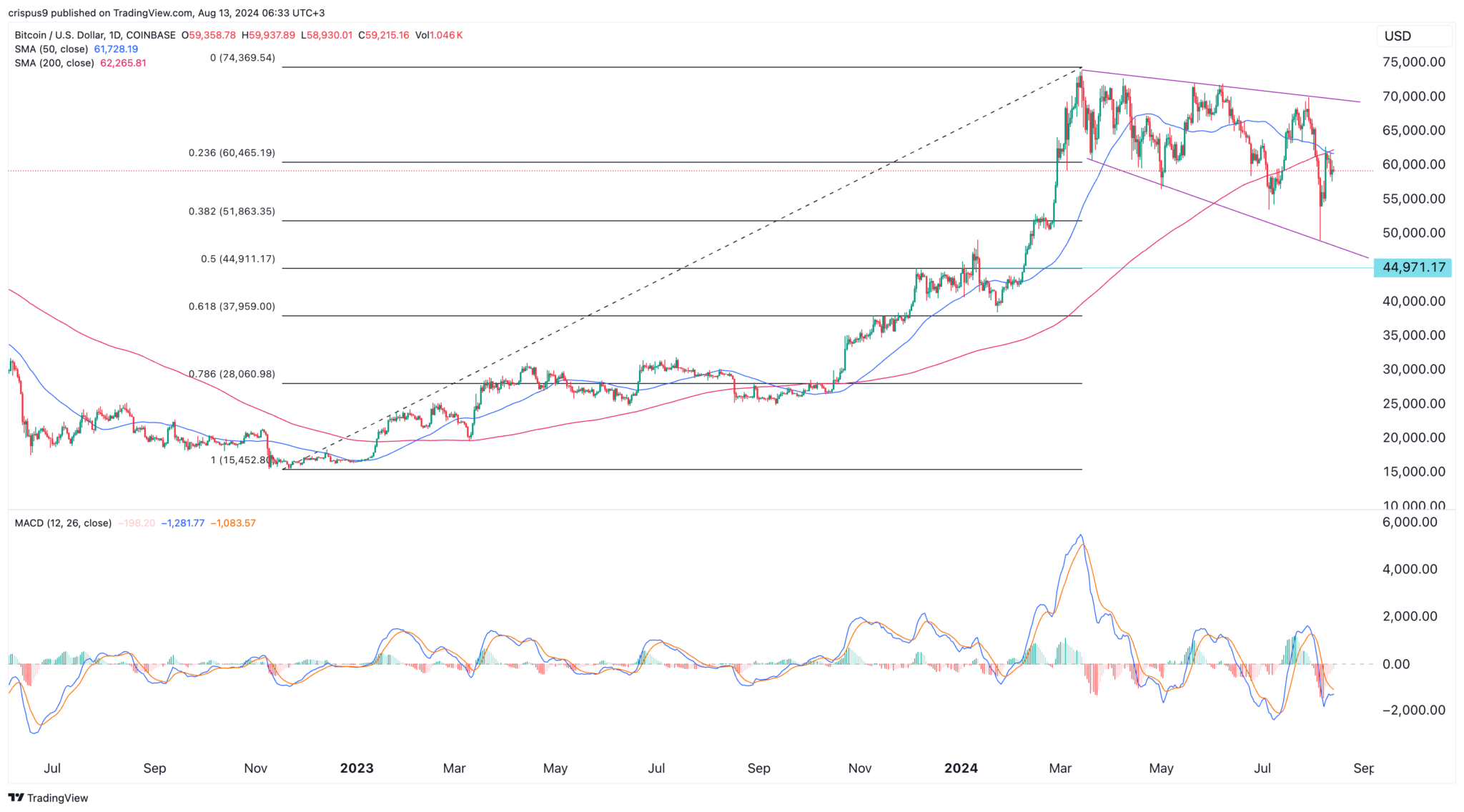 https://www.banklesstimes.com/wp-content/uploads/2024/08/Bitcoin-Price-3-2048x1136.png