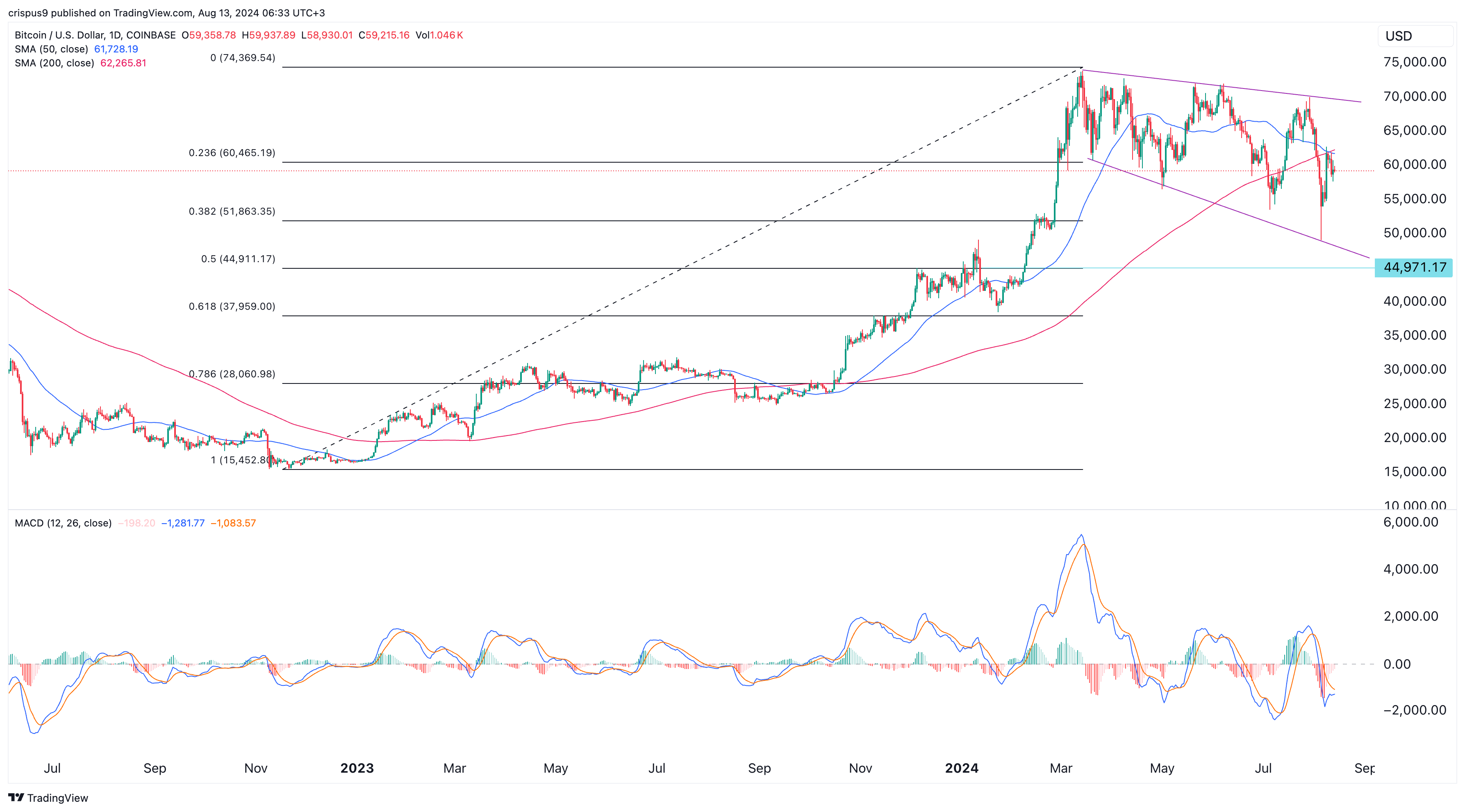 Bitcoin price