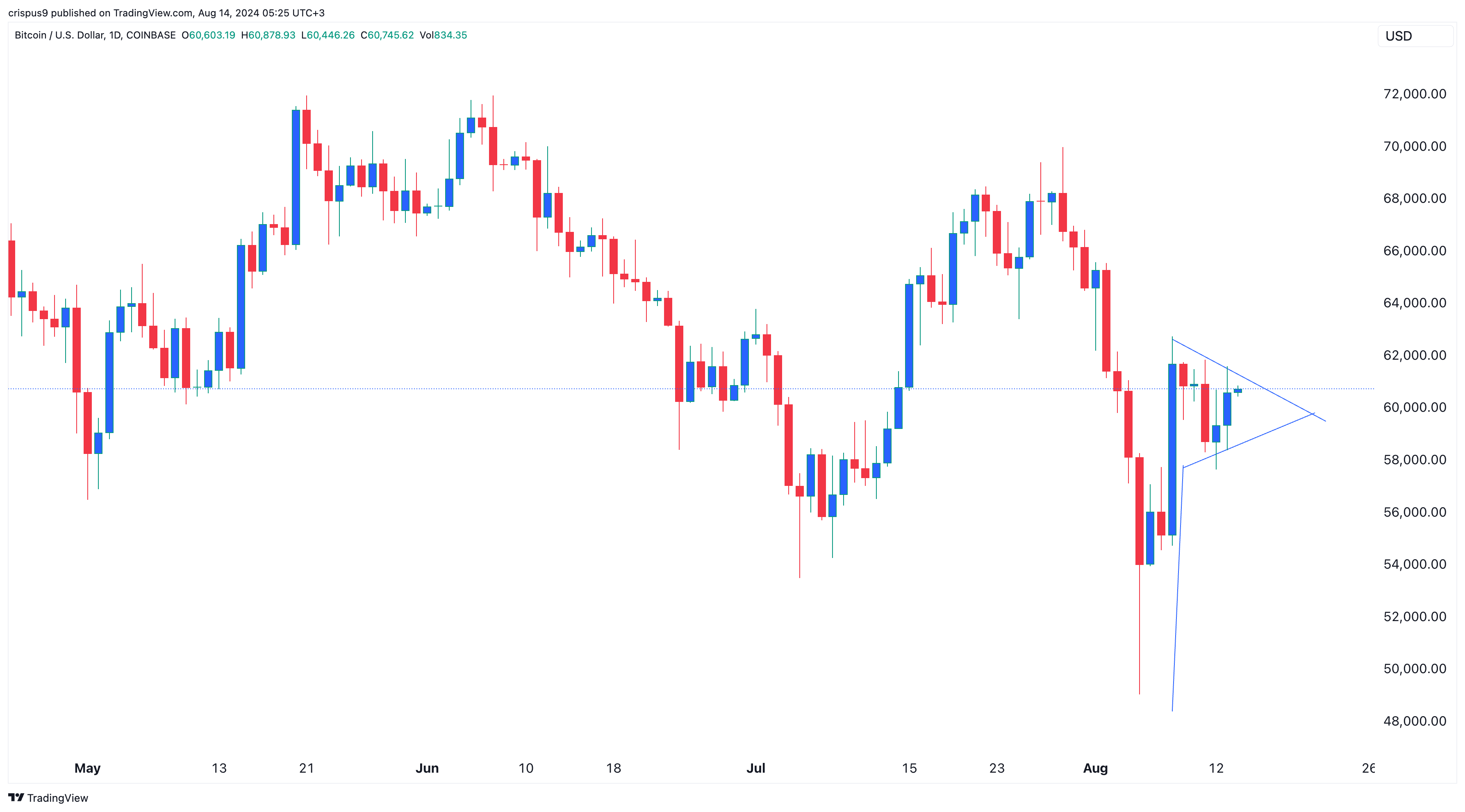 Bitcoin bullish pennant