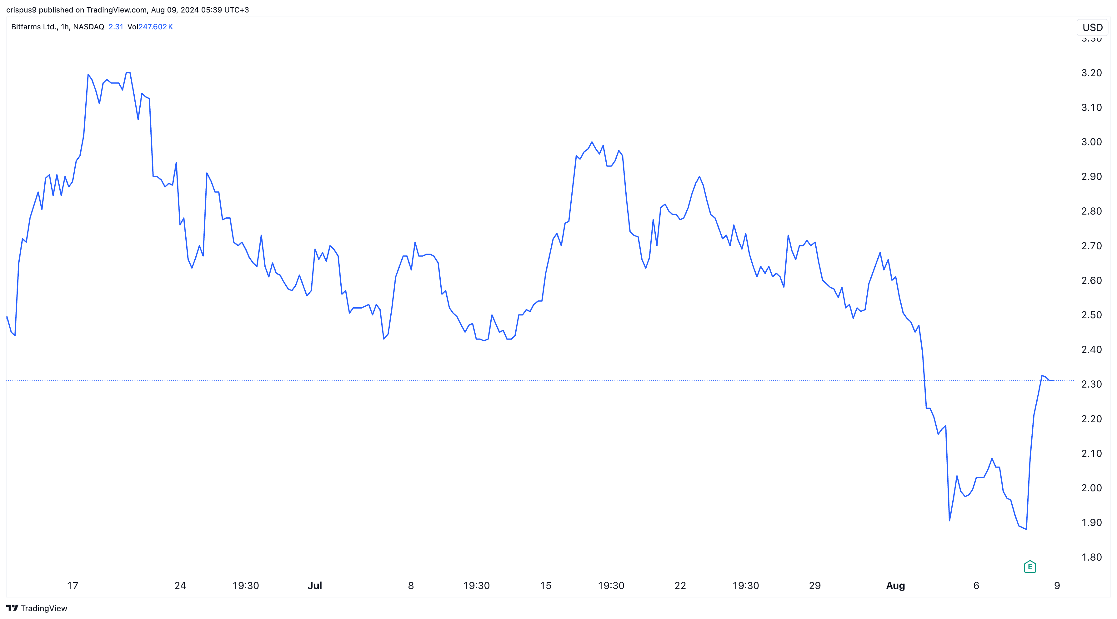 Bitfarms stock