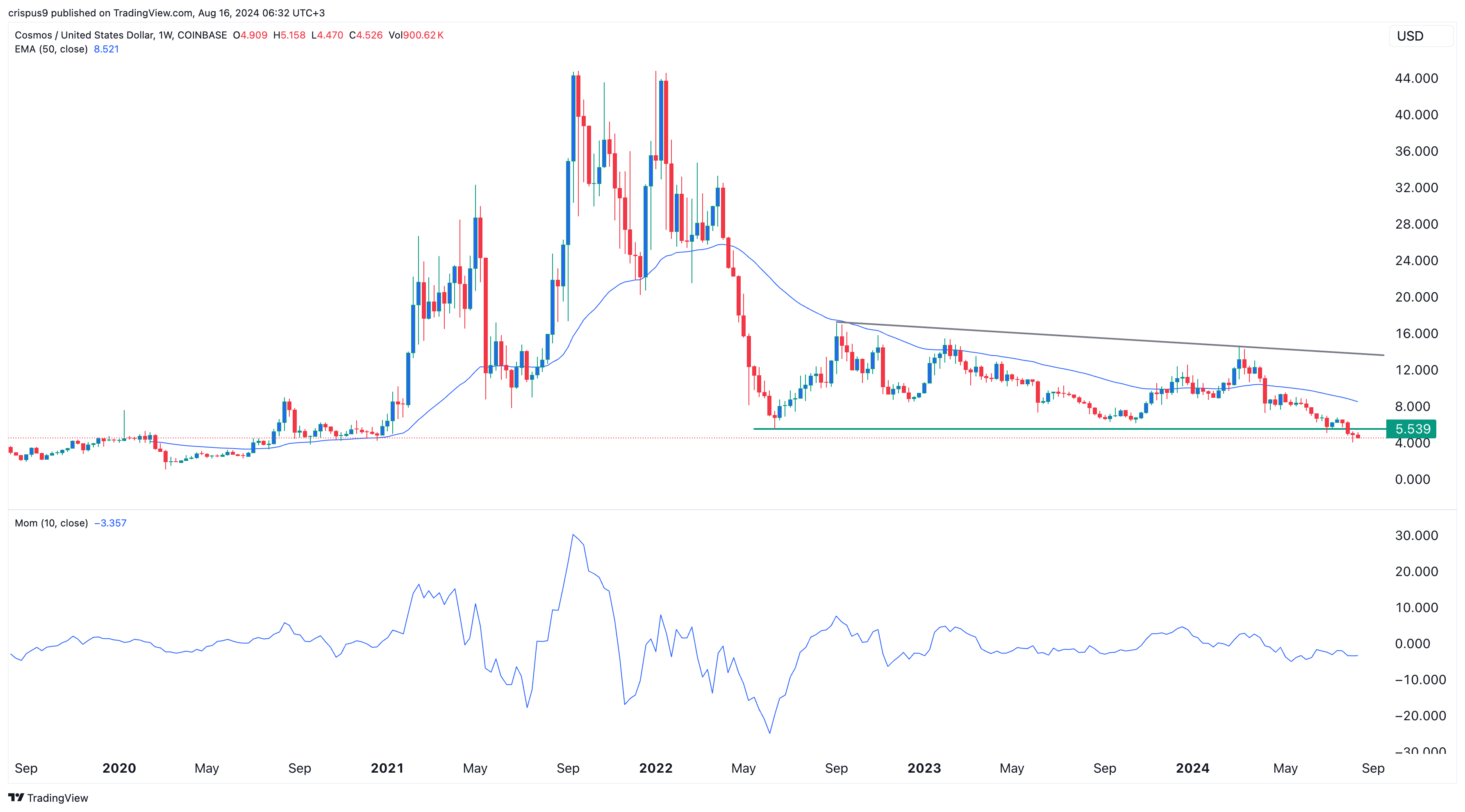 Cosmos price