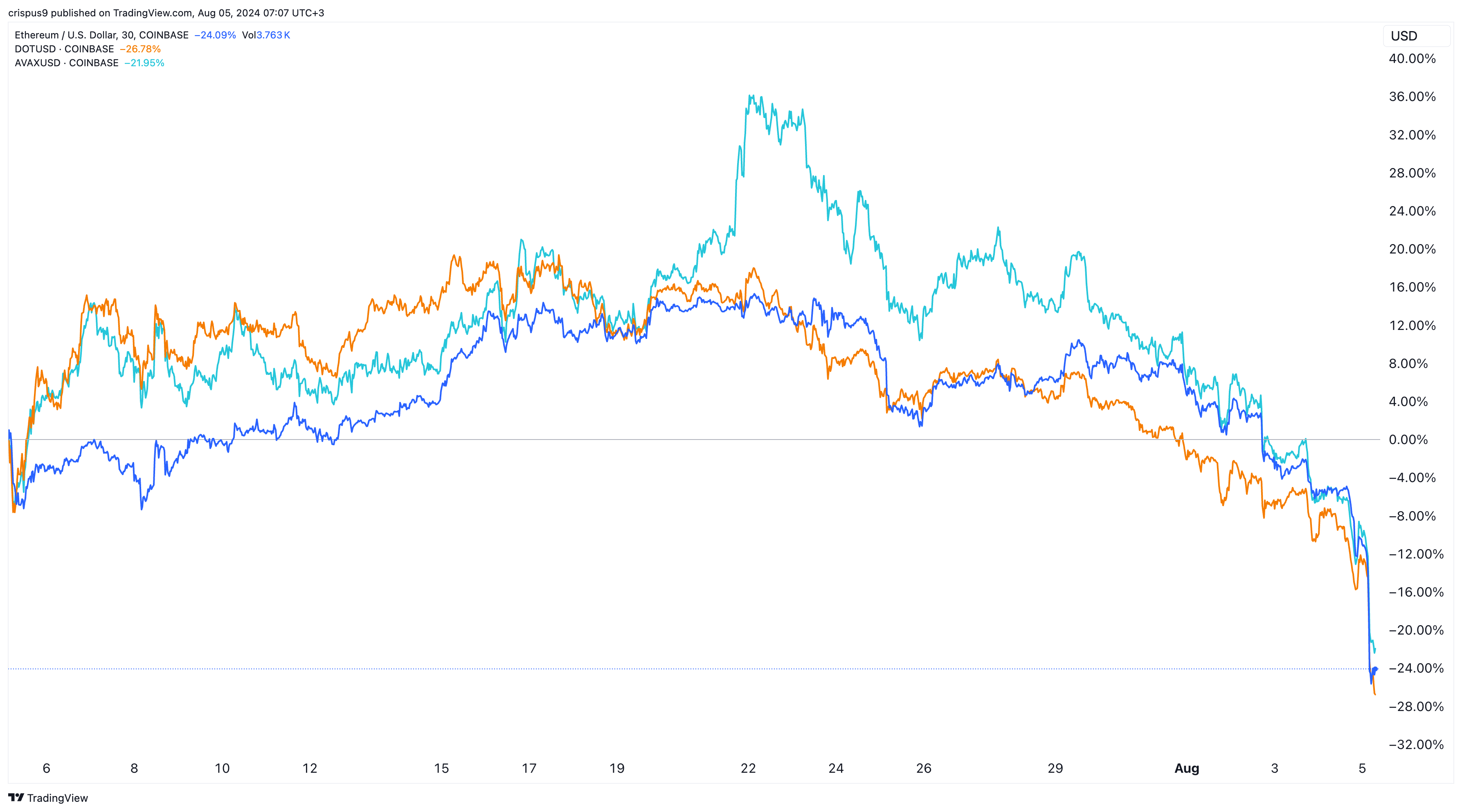 ethereum vs polkadot vs avalanche