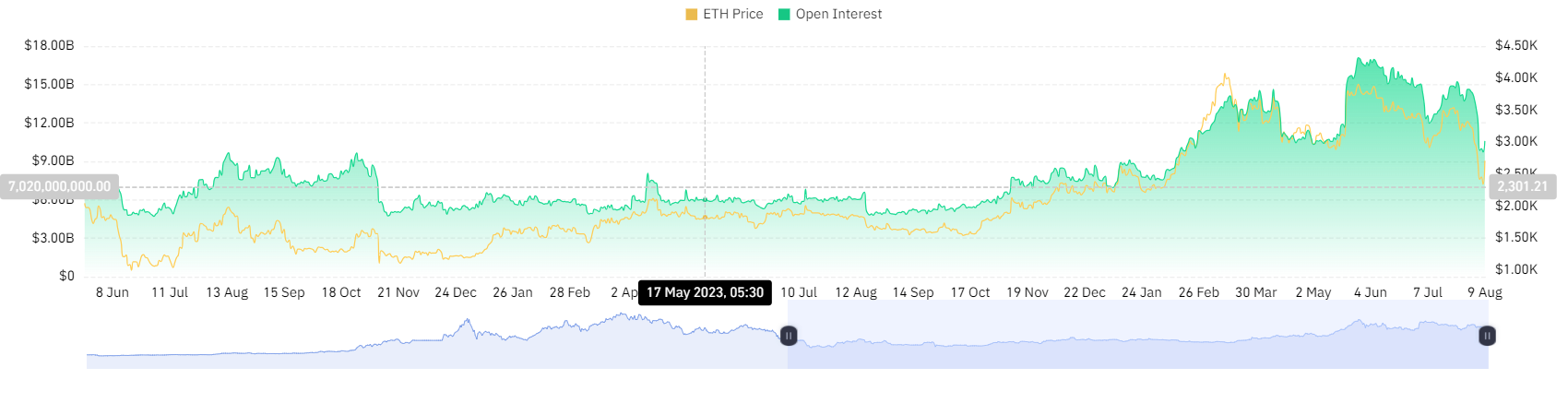 Crypto market Ethereum open interest