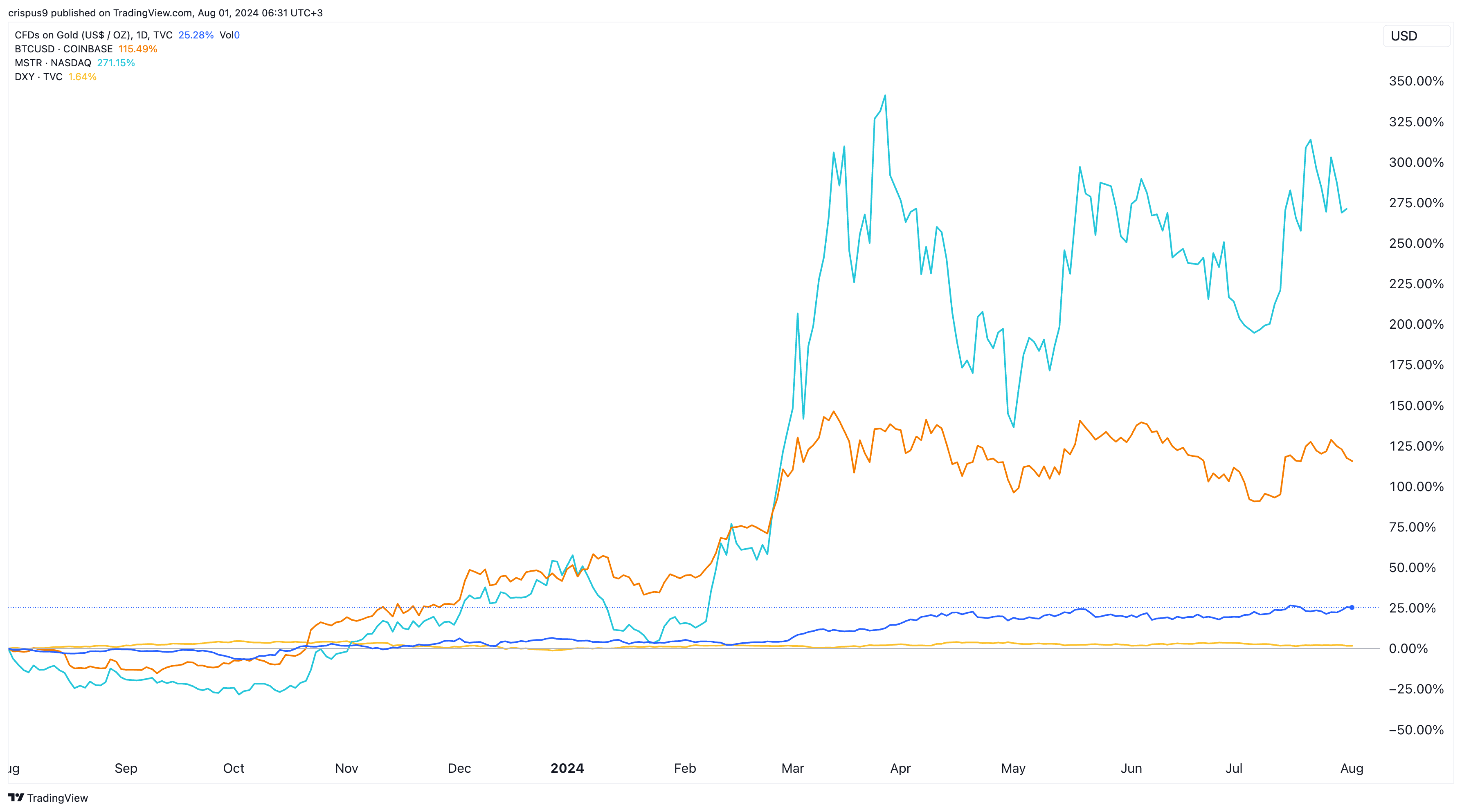 Bitcoin vs US dollar index vs Gold vs MSTR stock