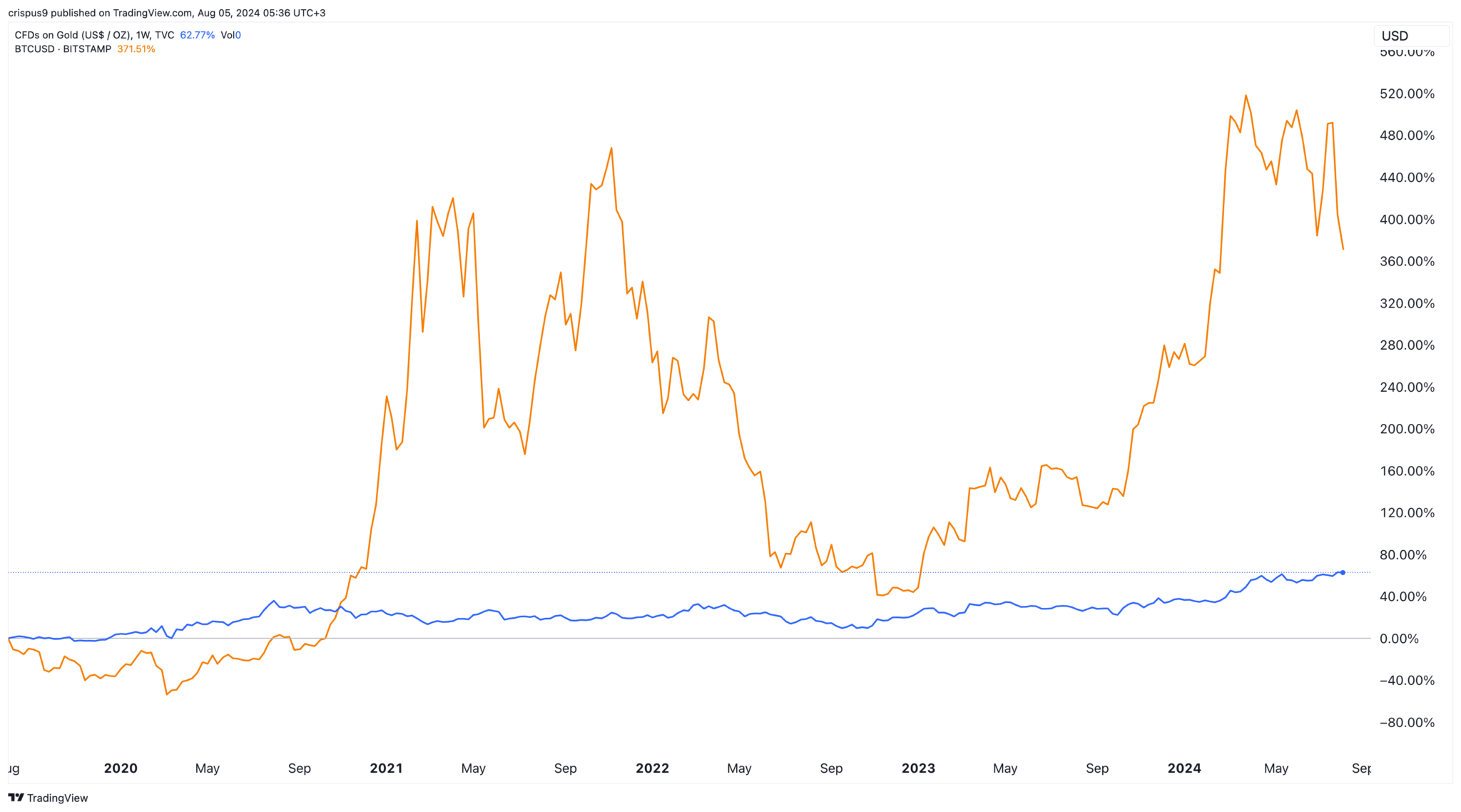 https://www.banklesstimes.com/wp-content/uploads/2024/08/Gold-vs-Bitcoin--2048x1138.png