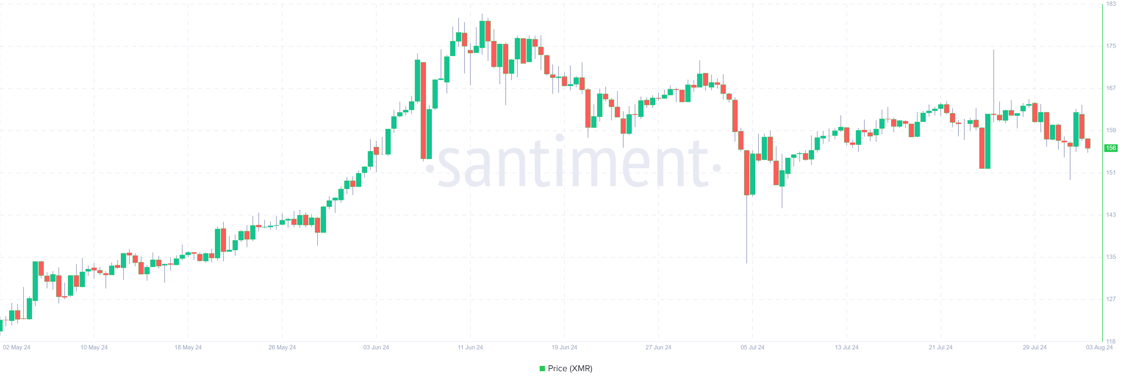 XMR Price