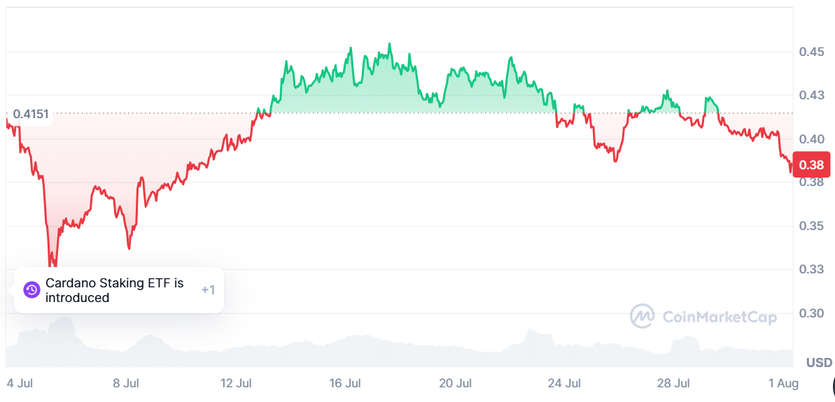 cardano price chart