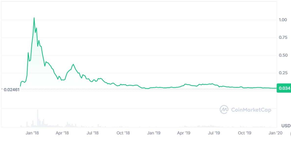 cardano price from 2017 to 2020