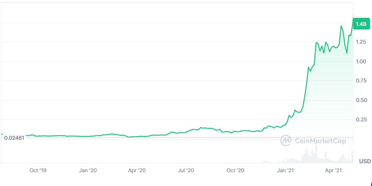 cardano price 2020 to 2021