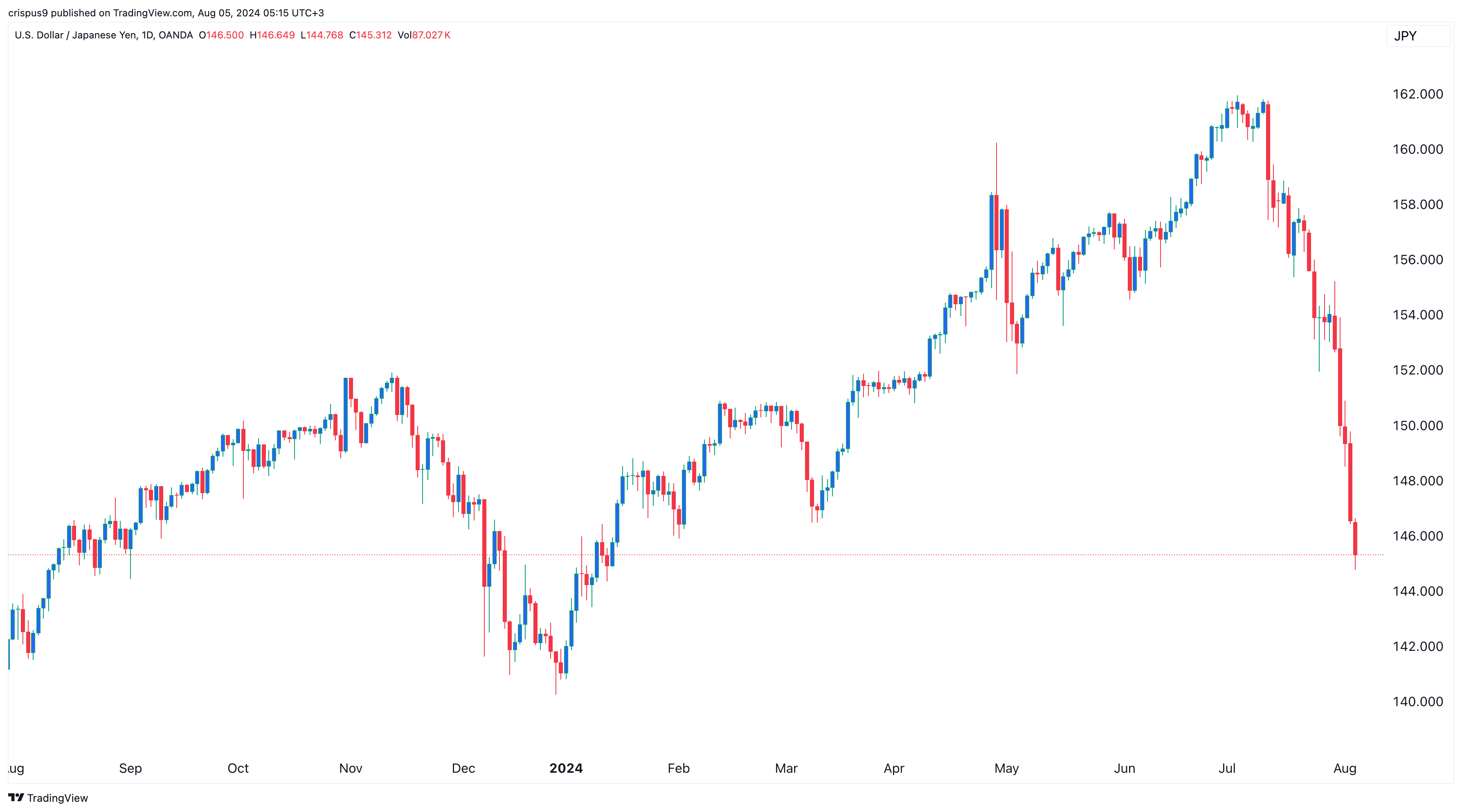 USD/JPY