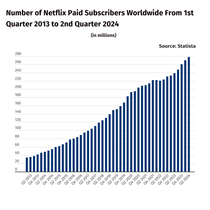 Netflix's paid subscribers worldwide rise by 30% in 4 years