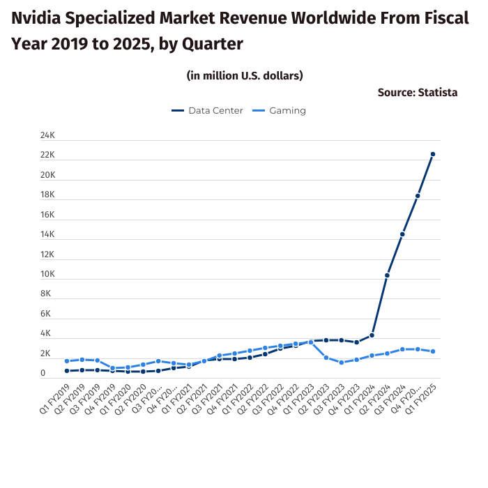 Nvidia Gaming Sector Revenue Drops 26% While Data Revenue Rockets 6x in 2 Years.