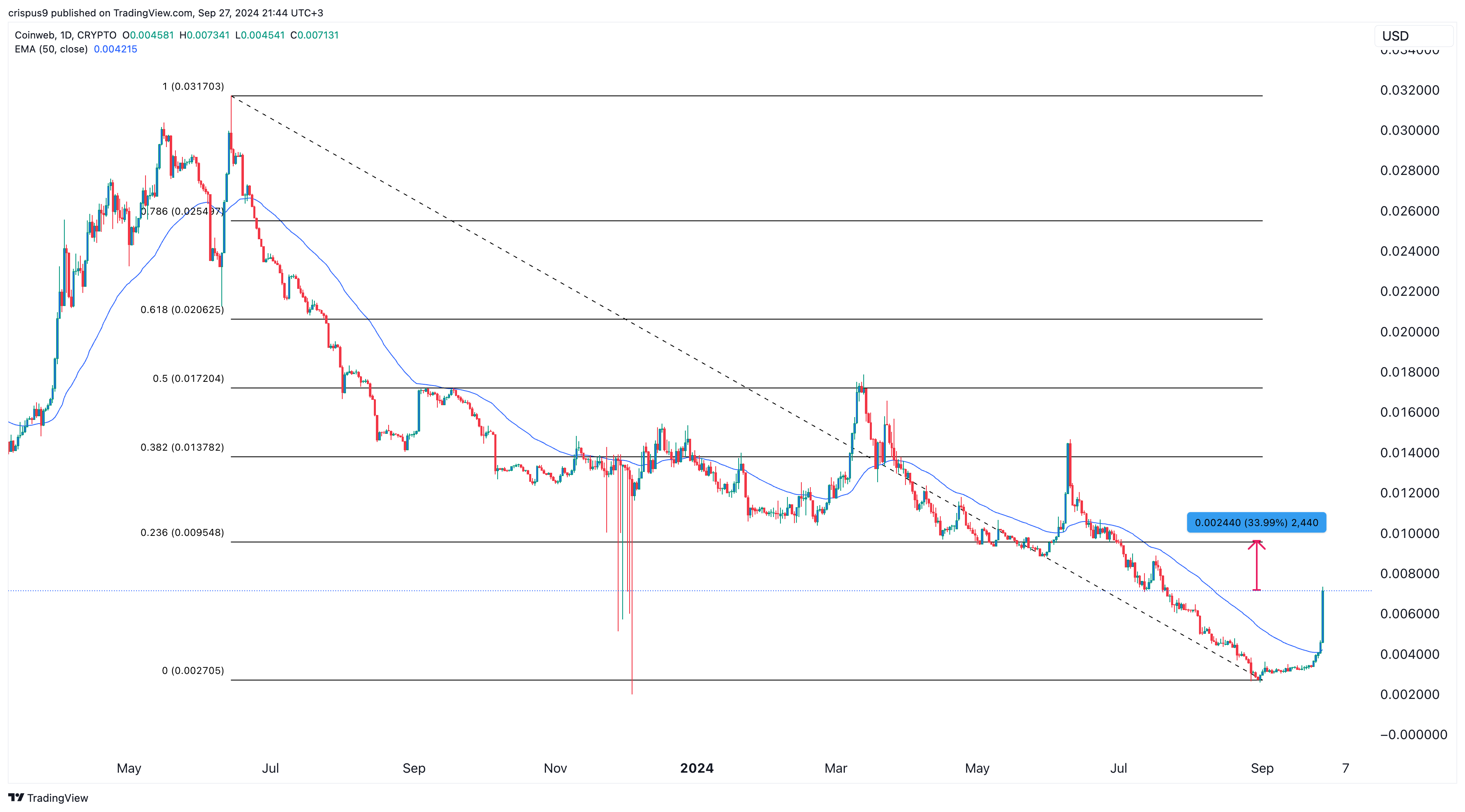 Coinweb price chart