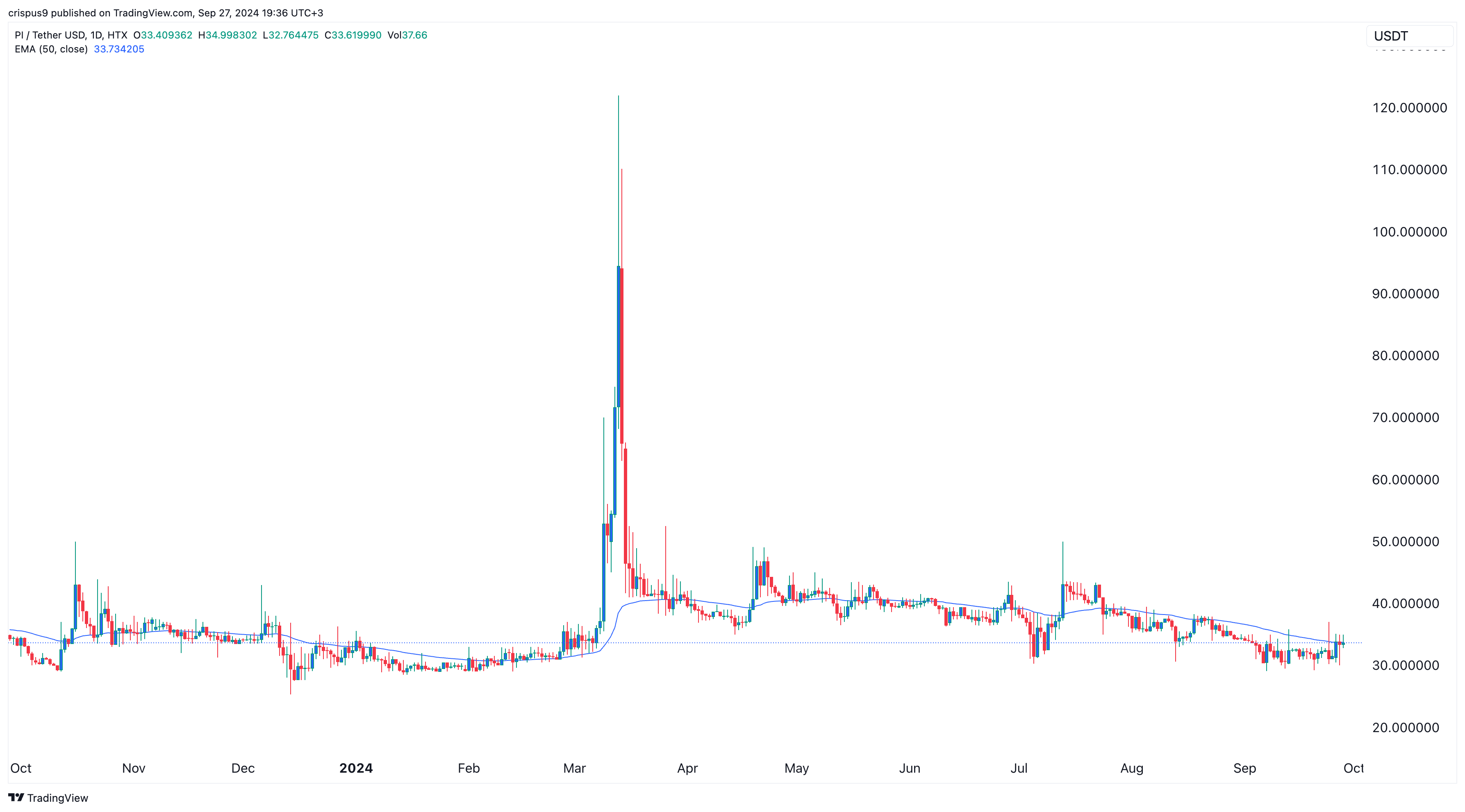 Pi Network