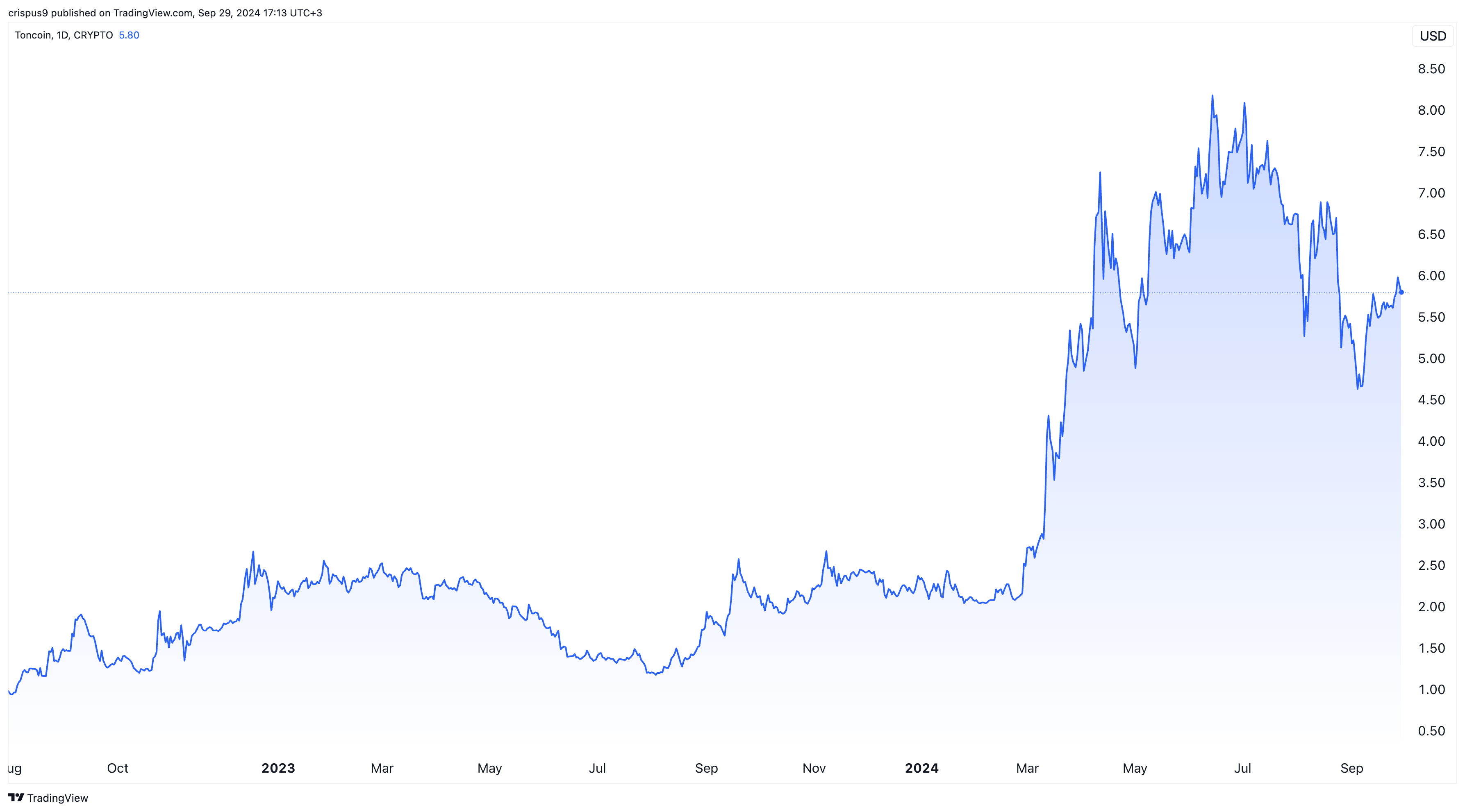 Toncoin price