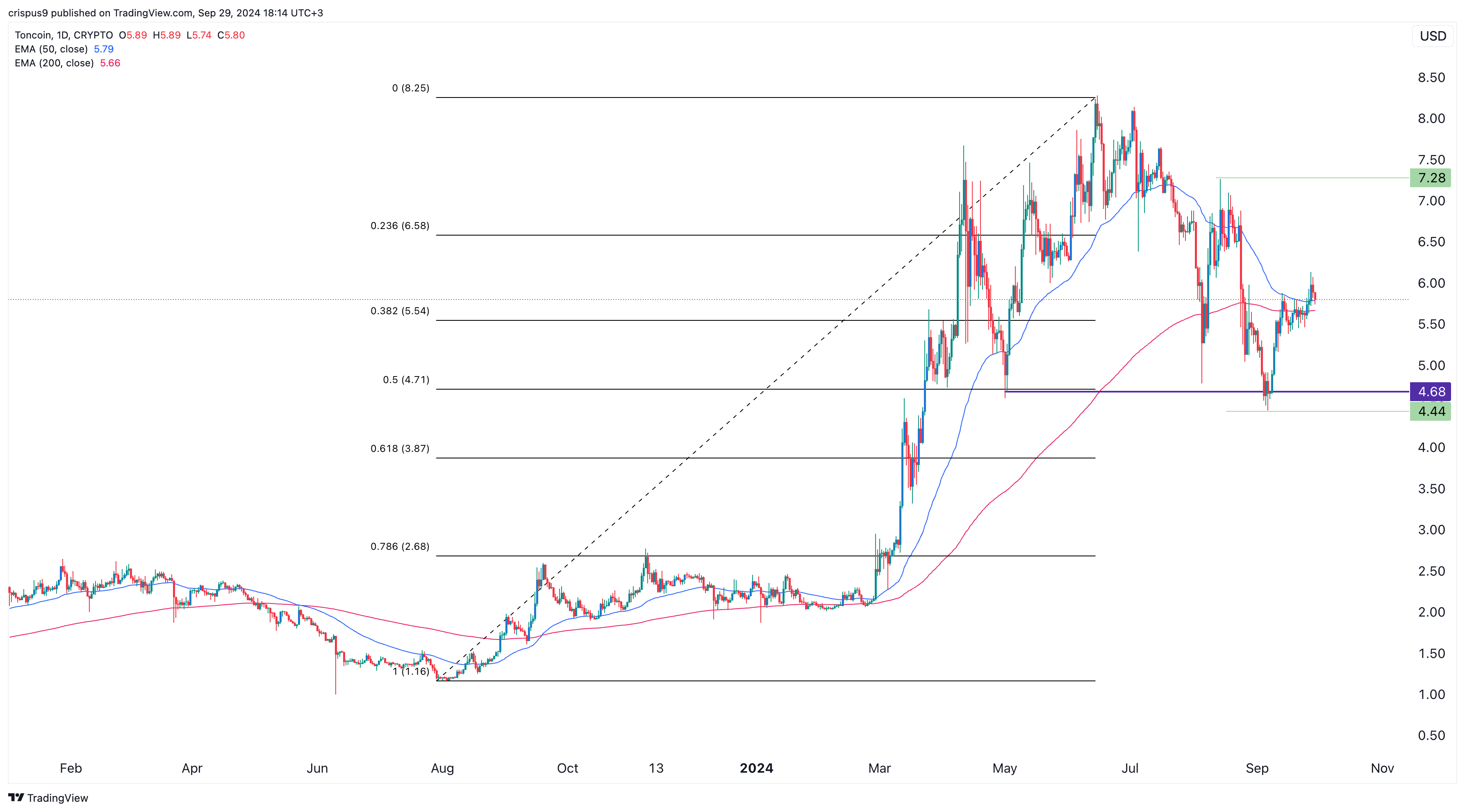 Toncoin price