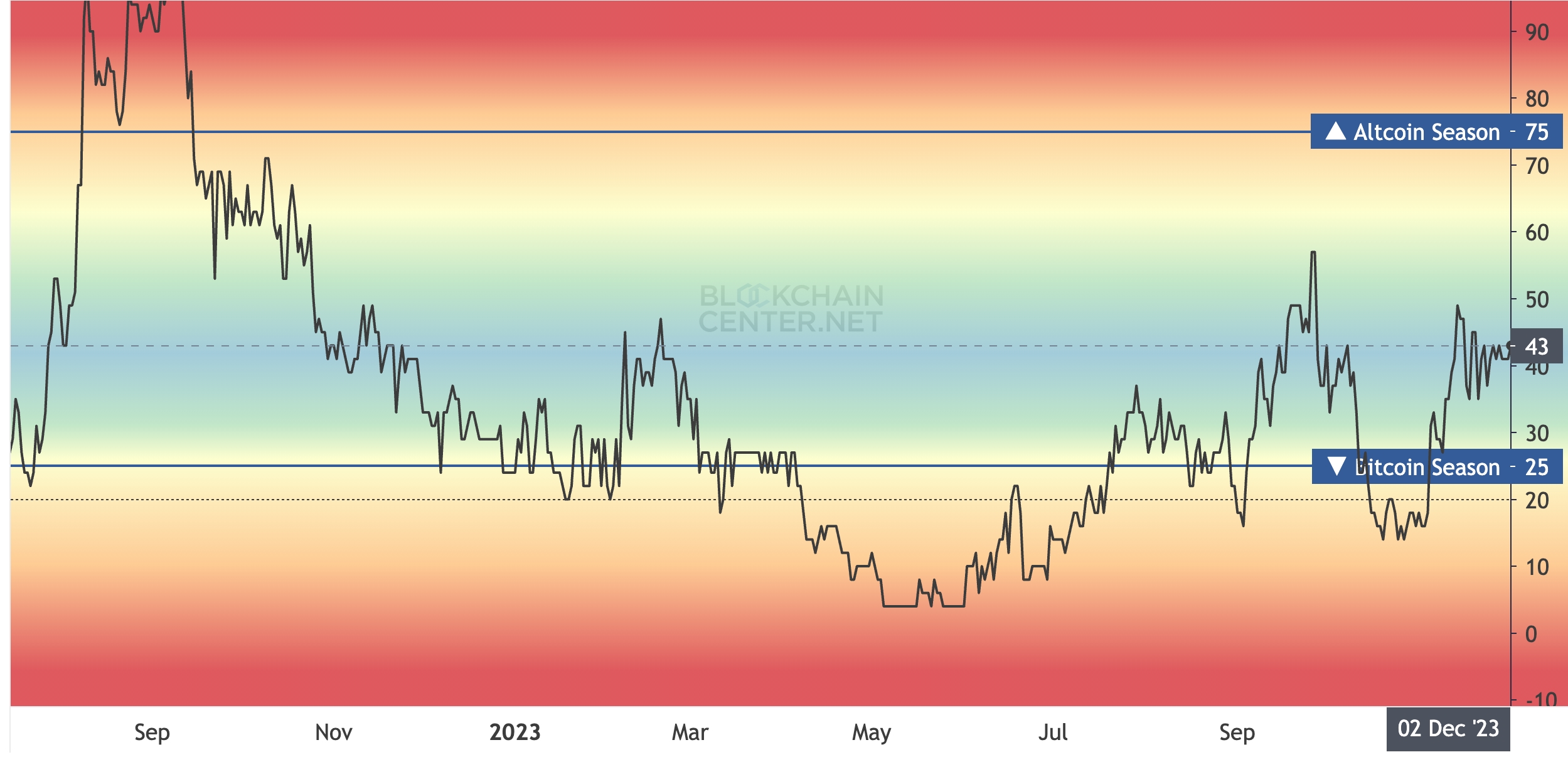 Altcoin season