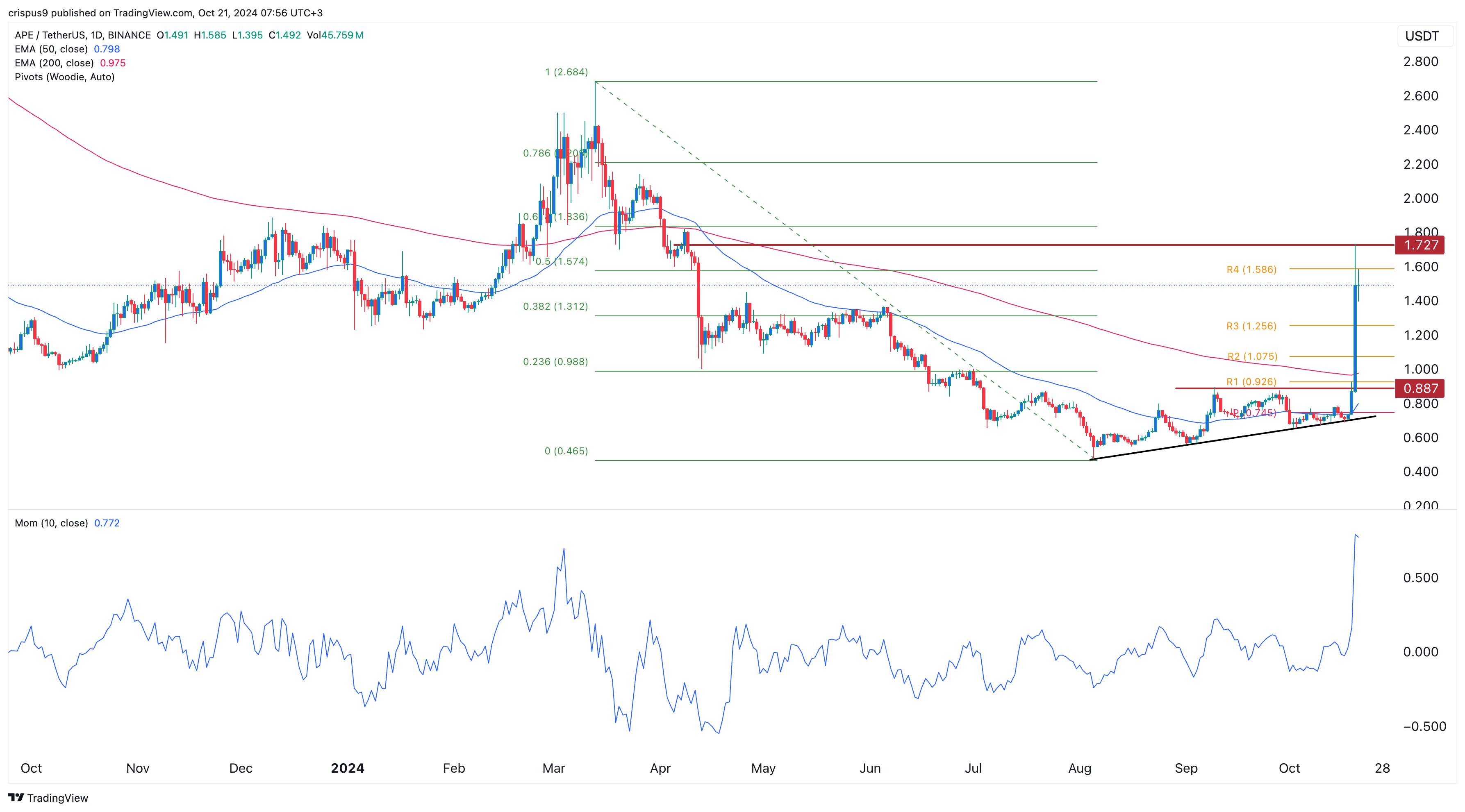 ApeCoin price