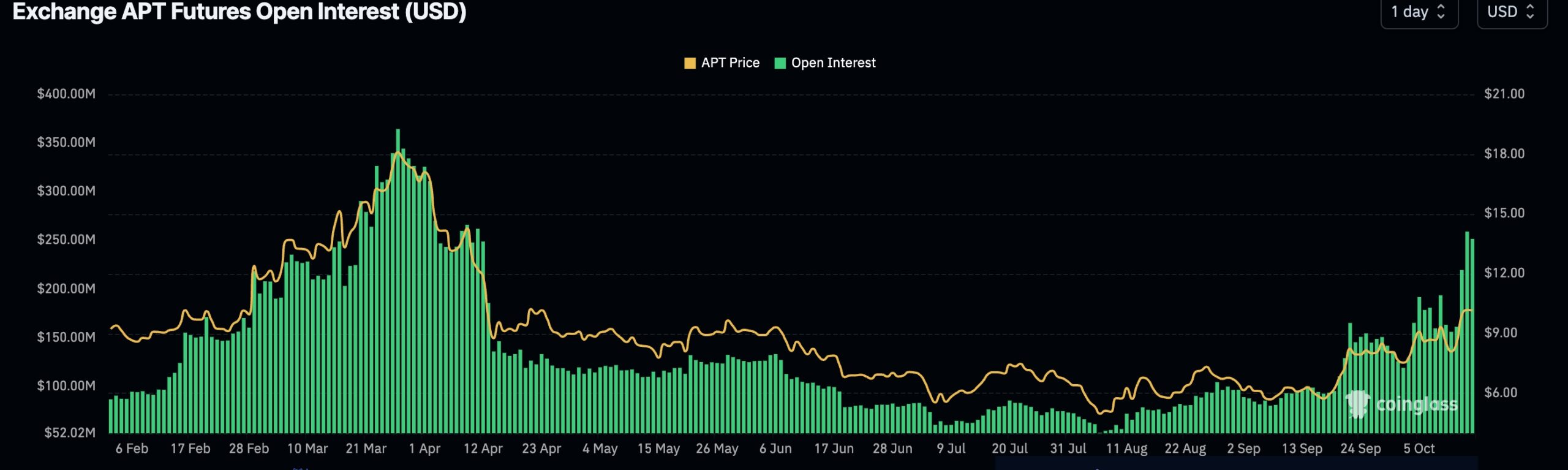 Aptos open interest