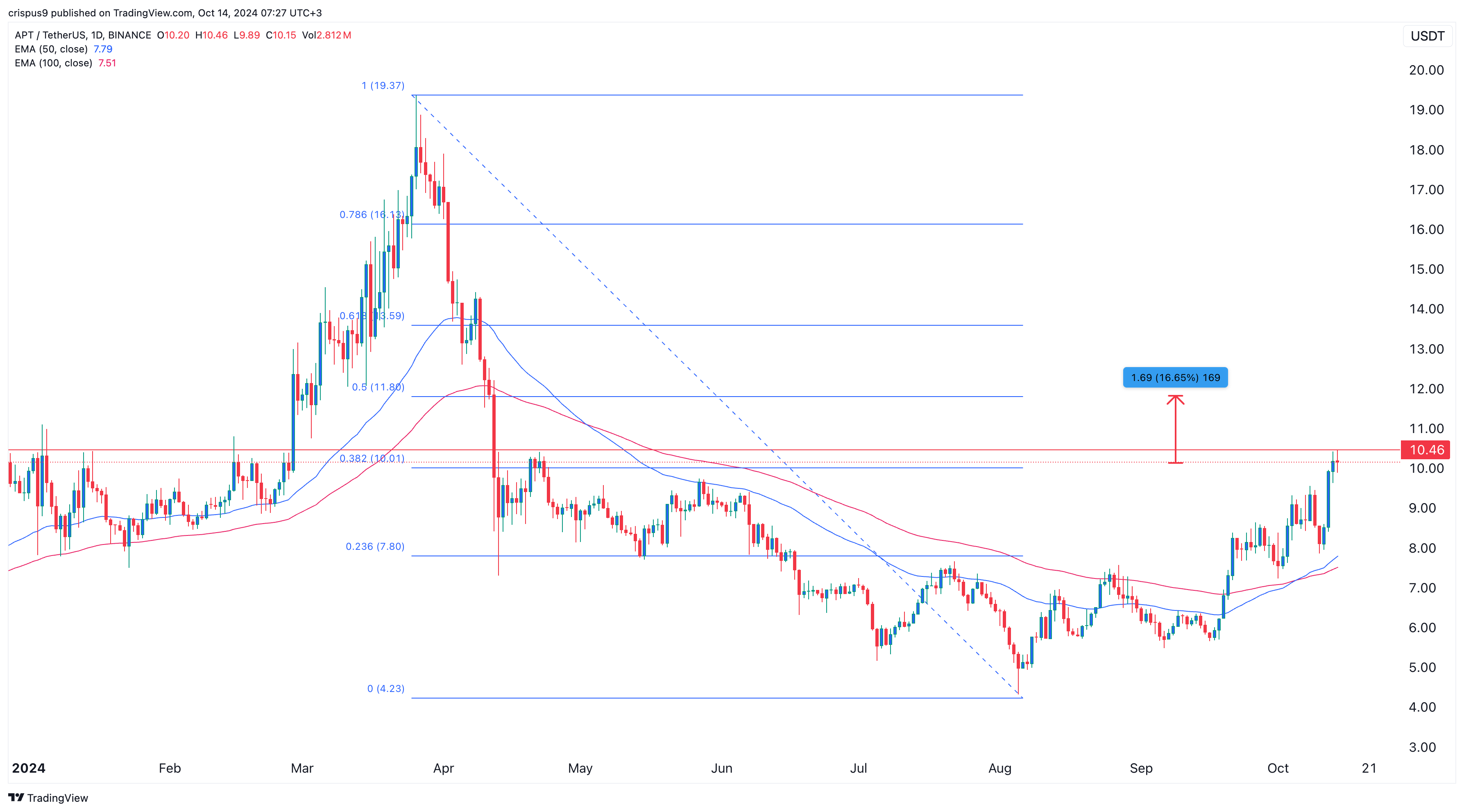 Aptos price