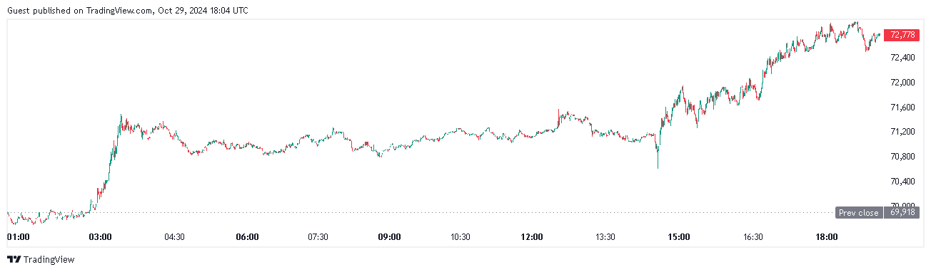 Bitcoin Surpasses $72K, Boosting DOGE, SUI, PEPE, and APT with Double-Digit Gains