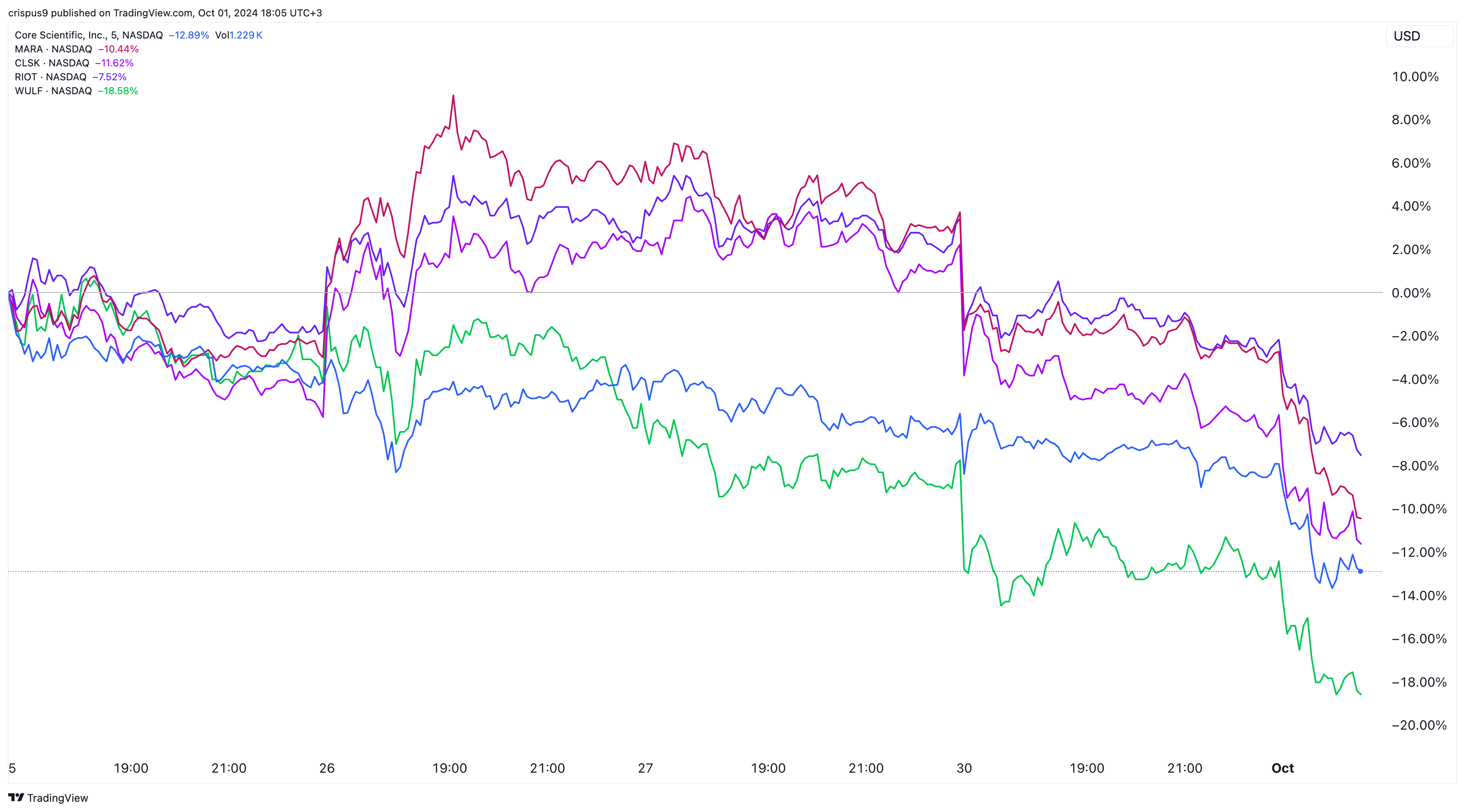 Core Scientific, CleanSpark, Riot Platforms, Terawulf stocks