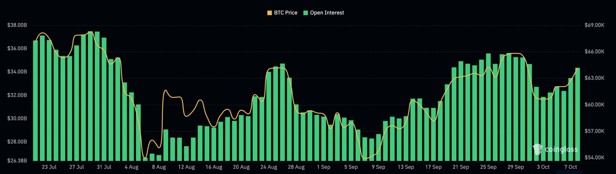 https://www.banklesstimes.com/wp-content/uploads/2024/10/Bitcoin-Open-Interest-2048x580.jpeg