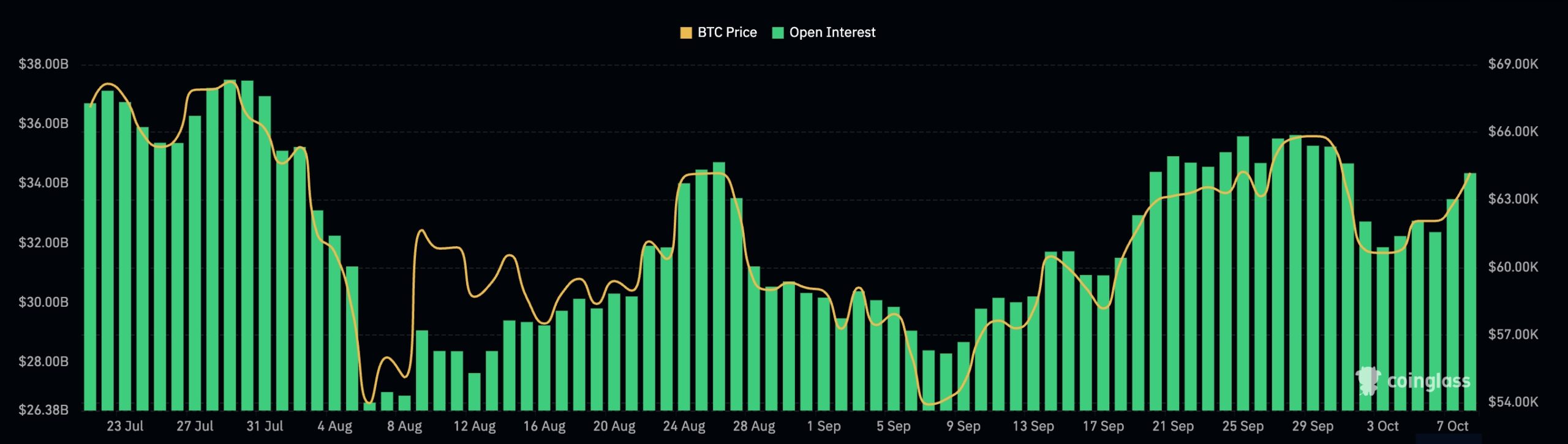 Bitcoin open interest